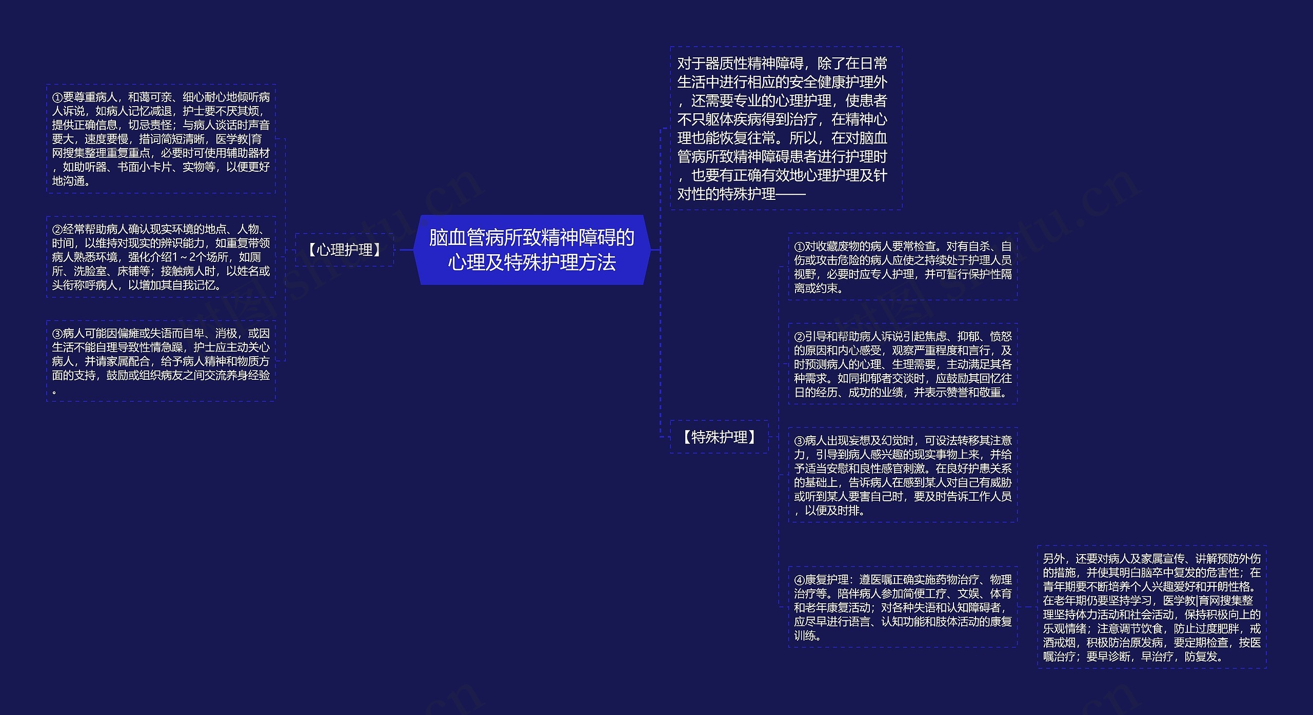 脑血管病所致精神障碍的心理及特殊护理方法思维导图