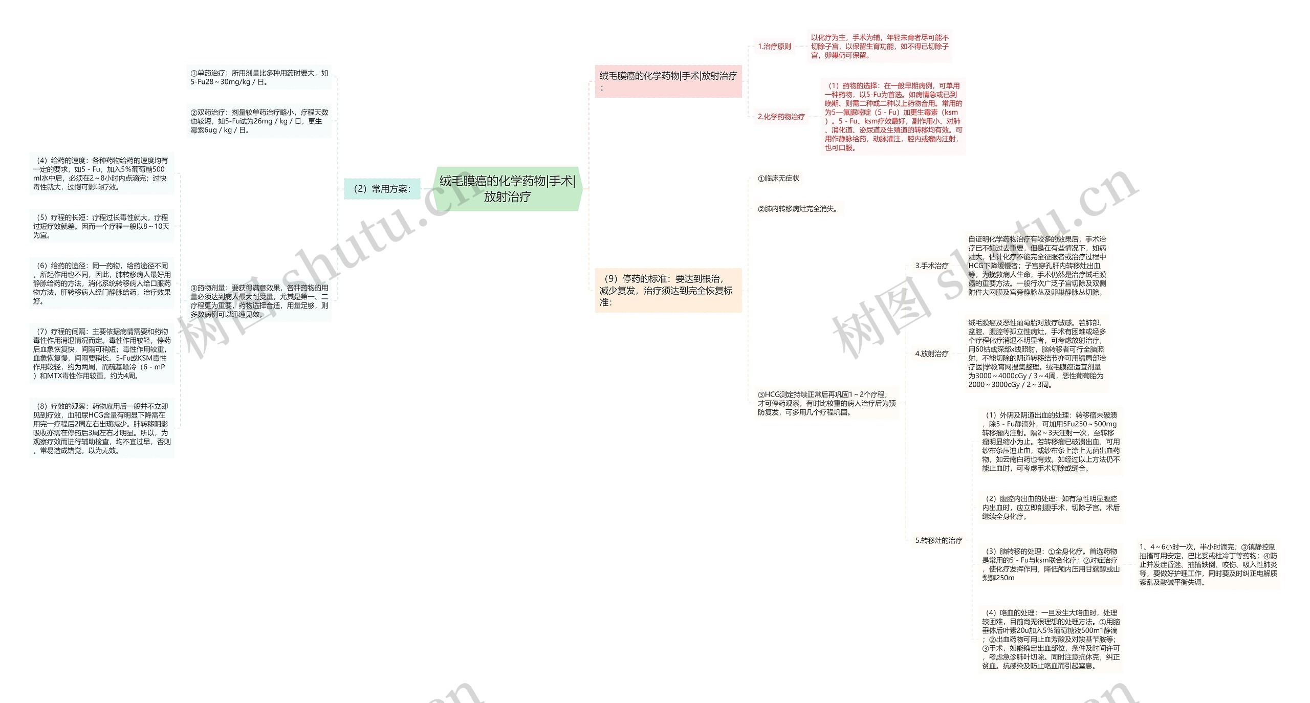 绒毛膜癌的化学药物|手术|放射治疗思维导图