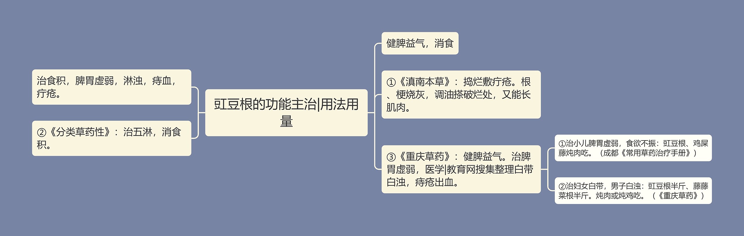 豇豆根的功能主治|用法用量思维导图