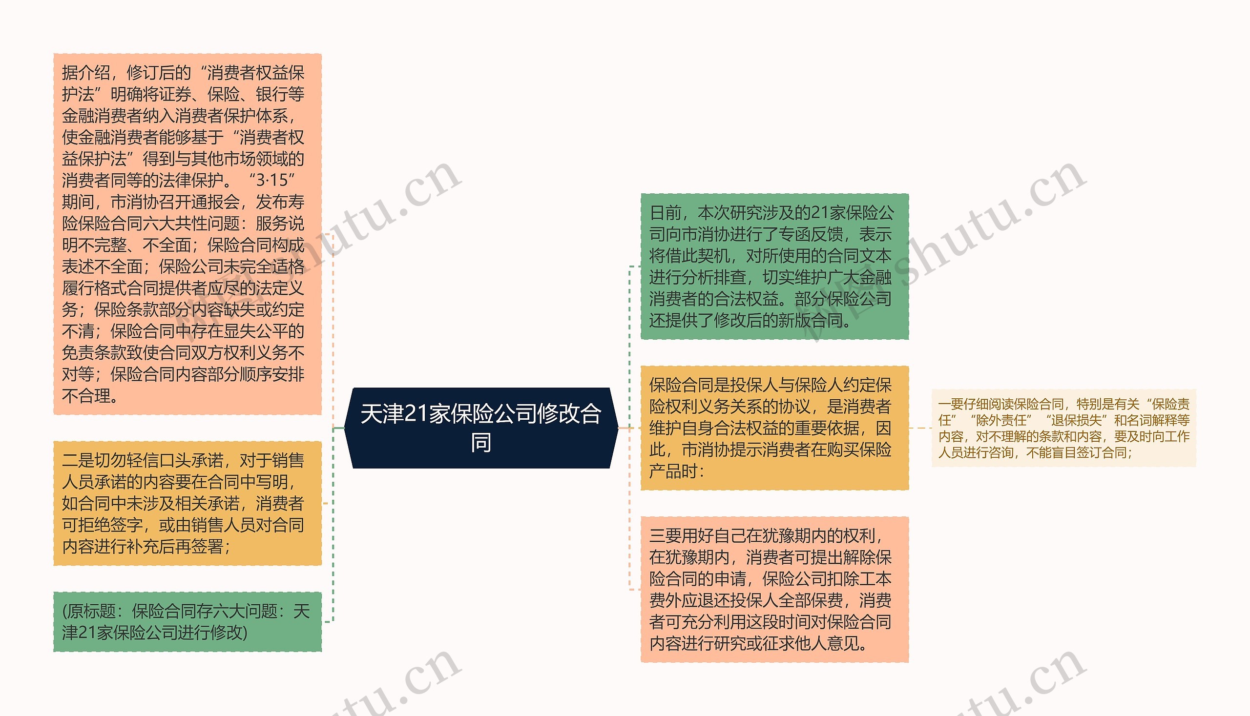 天津21家保险公司修改合同思维导图