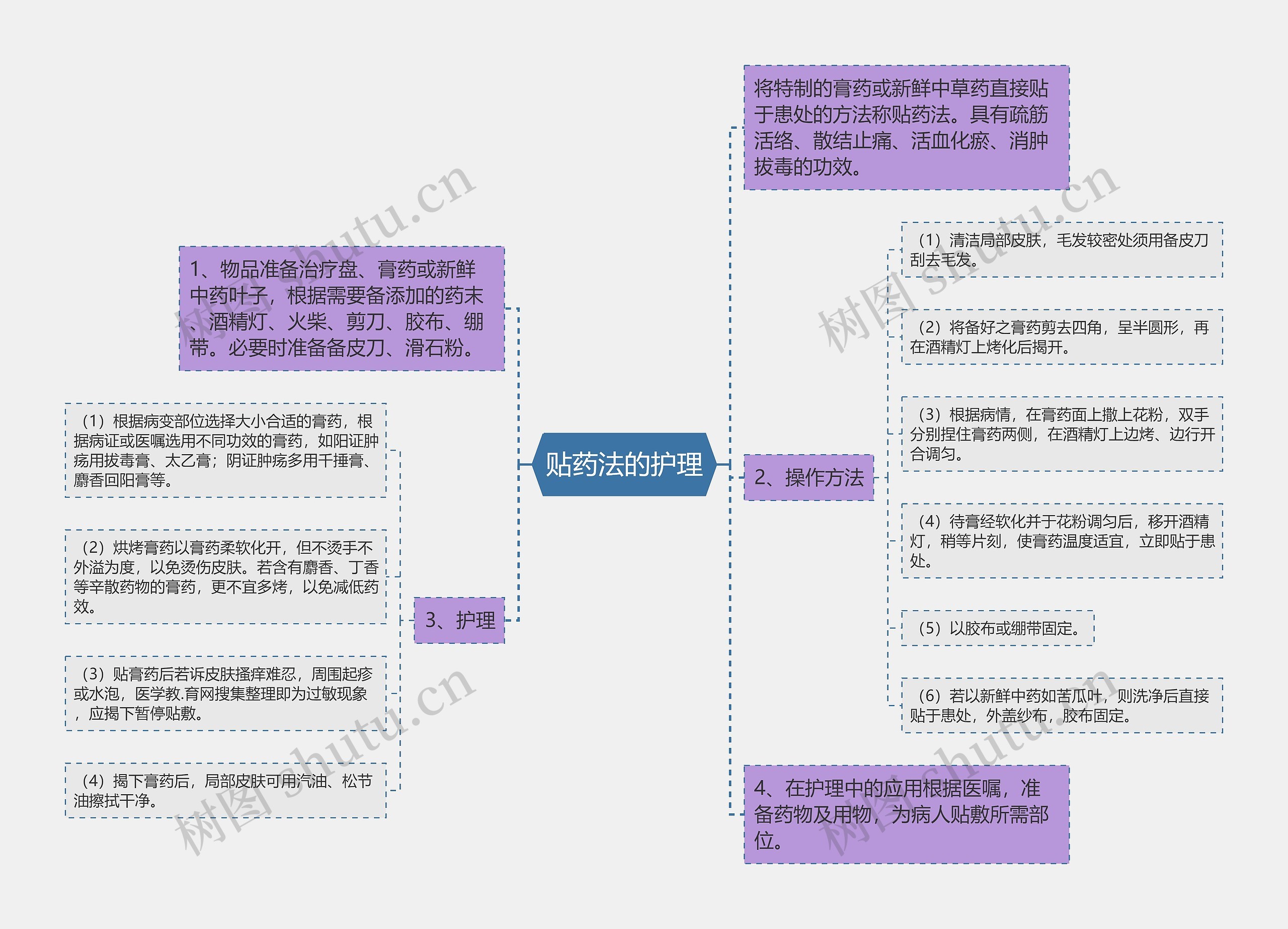 贴药法的护理思维导图