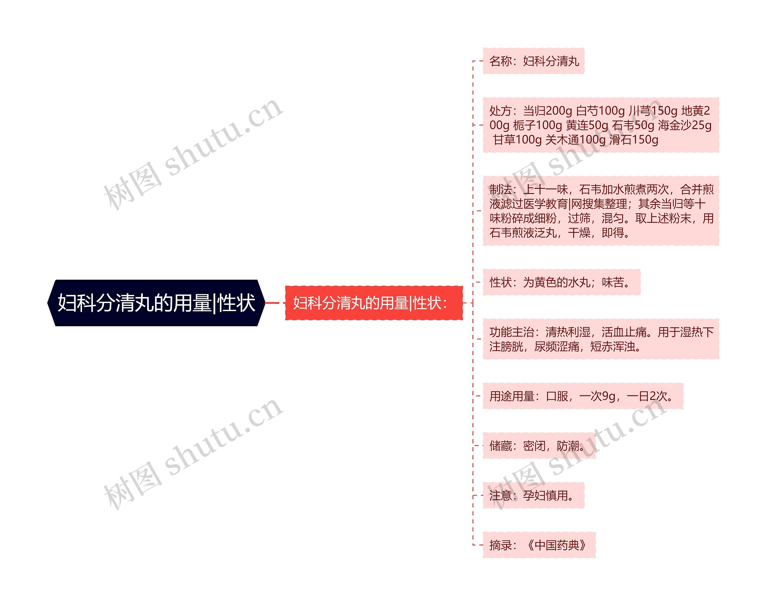 妇科分清丸的用量|性状