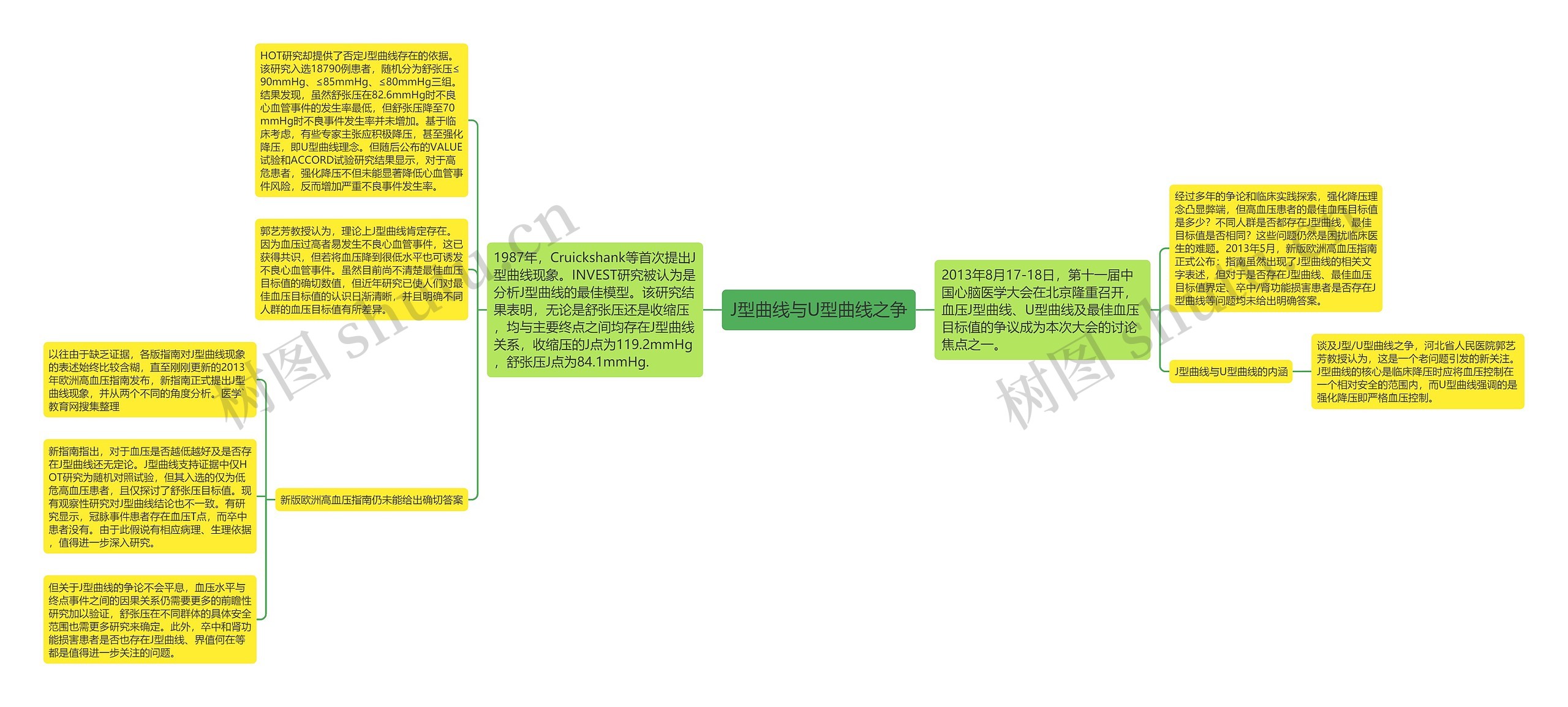 J型曲线与U型曲线之争 J型曲线与U型曲线之争