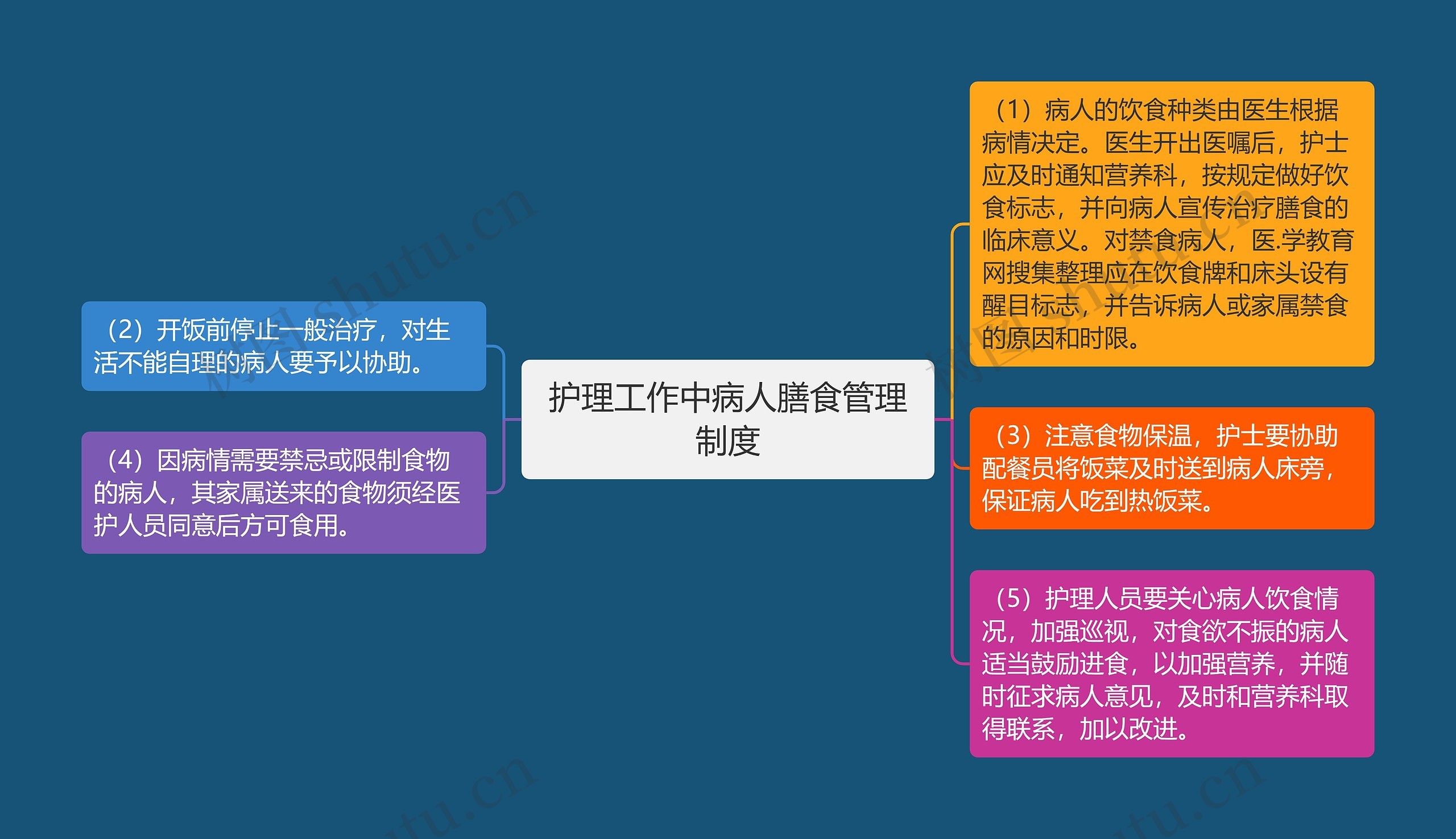 护理工作中病人膳食管理制度思维导图