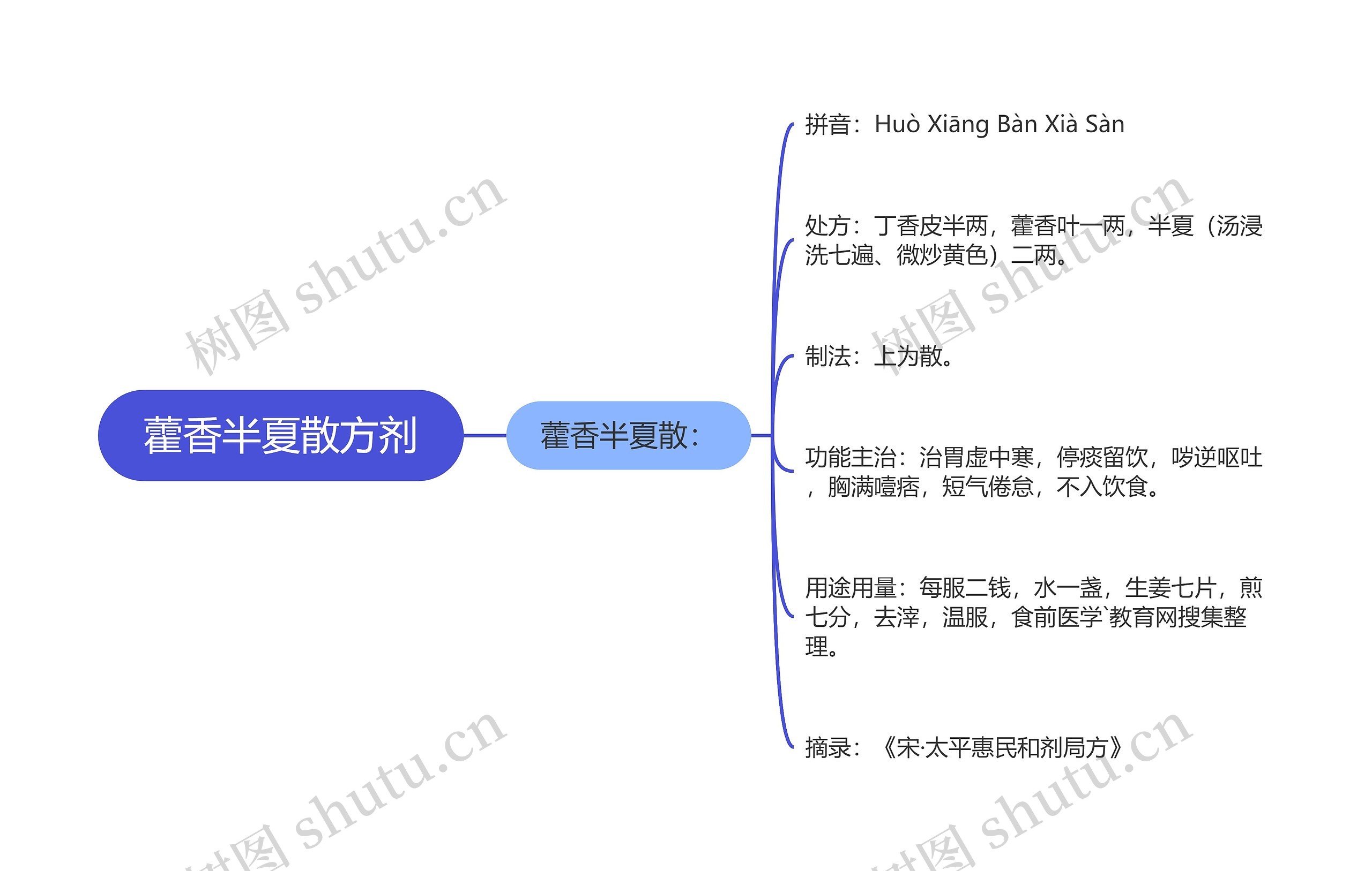 藿香半夏散方剂思维导图