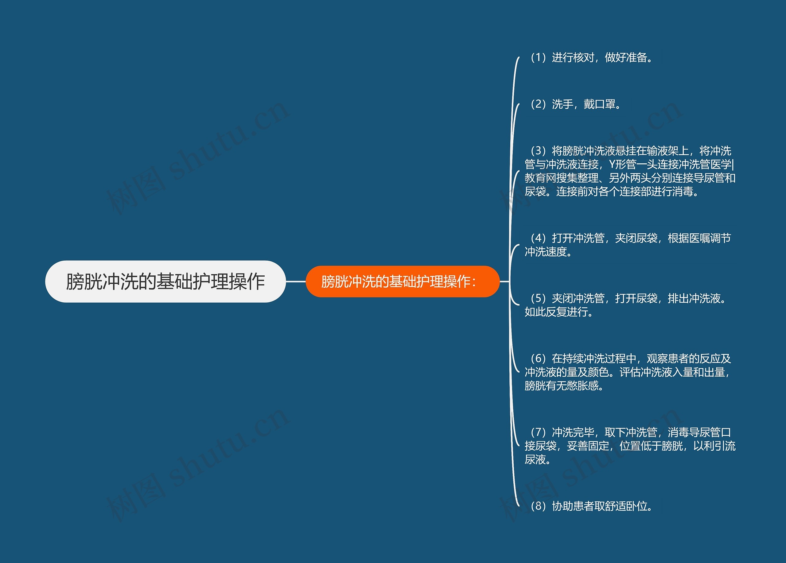 膀胱冲洗的基础护理操作思维导图