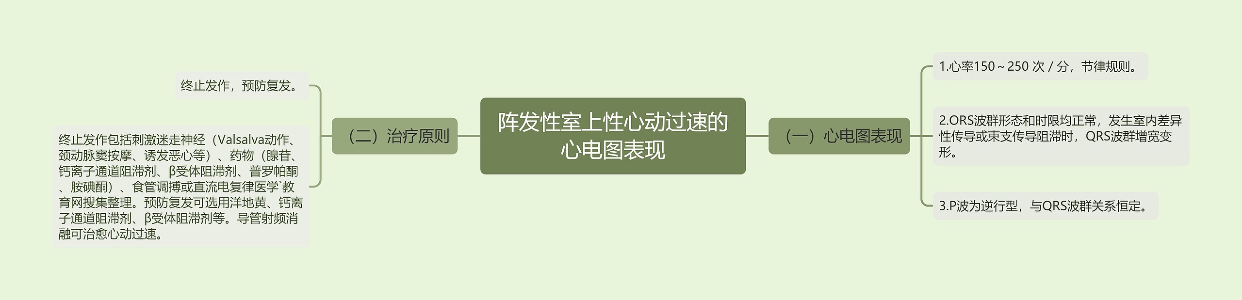 阵发性室上性心动过速的心电图表现思维导图