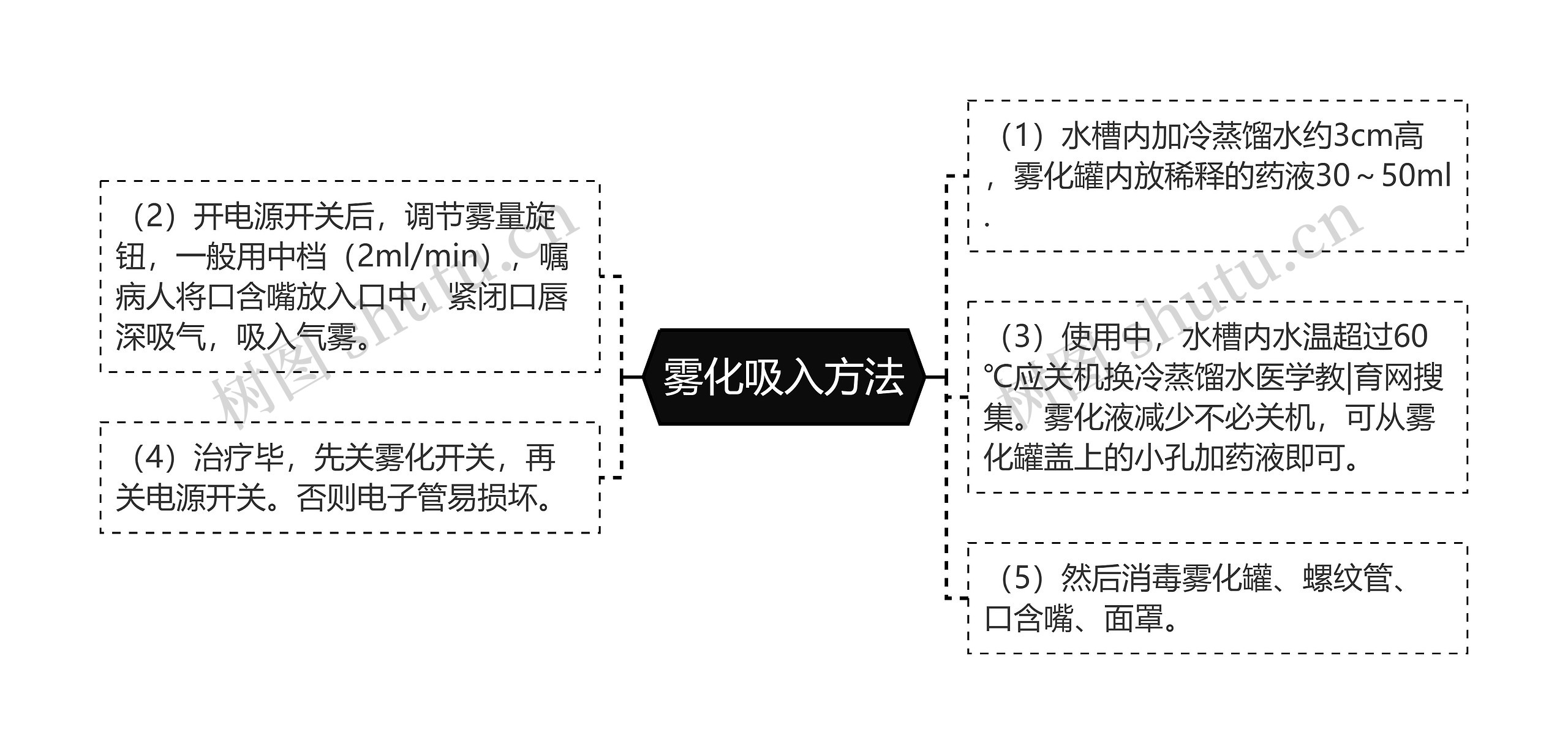 雾化吸入方法