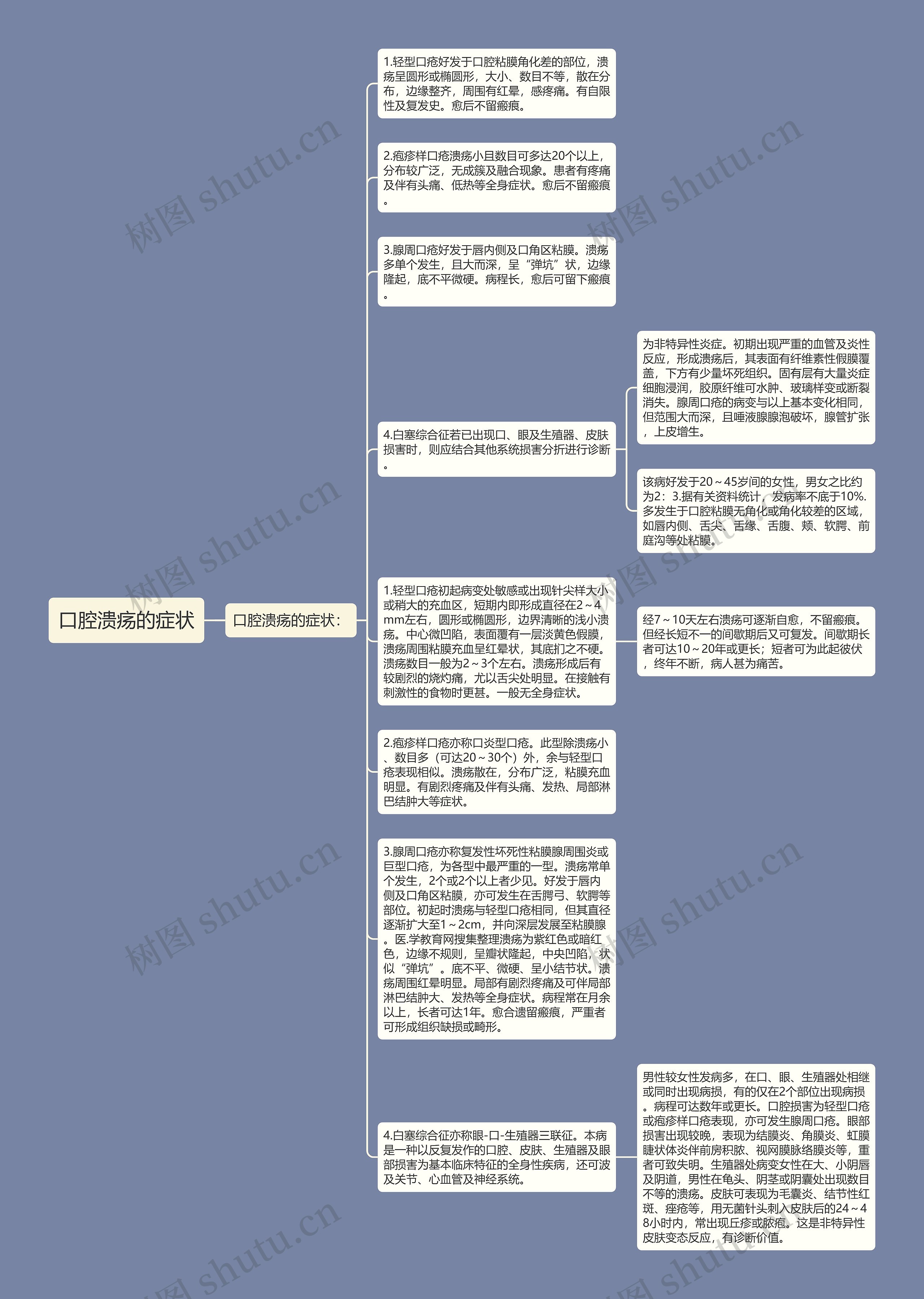 口腔溃疡的症状思维导图