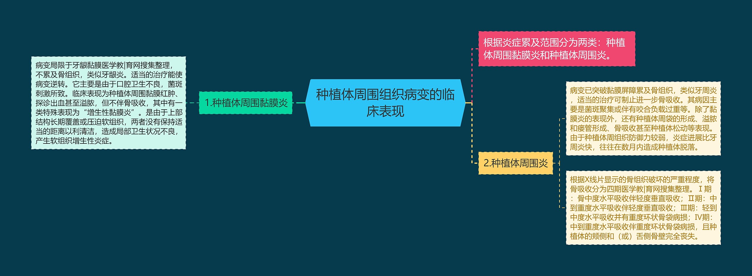 种植体周围组织病变的临床表现思维导图