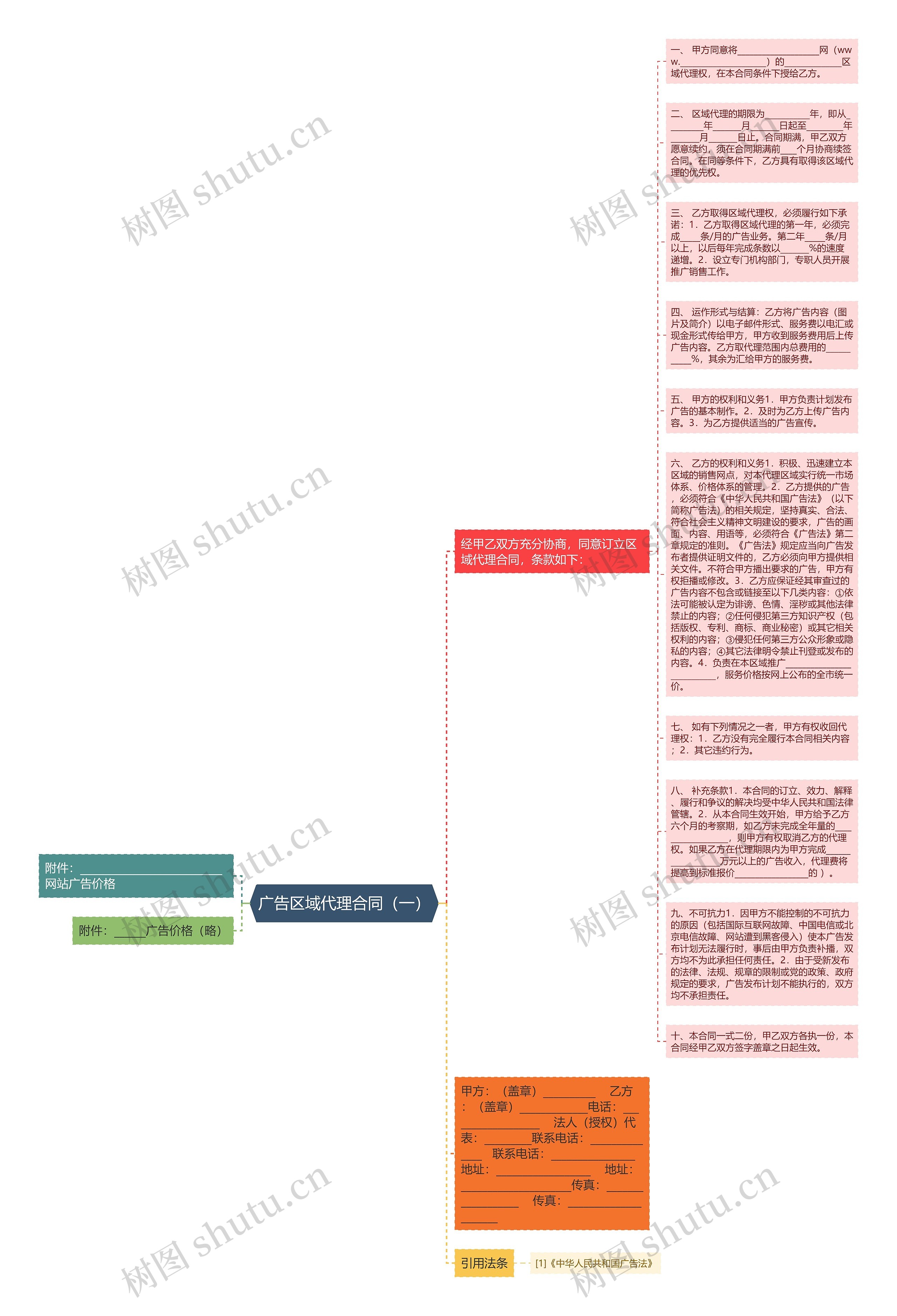 广告区域代理合同（一）思维导图