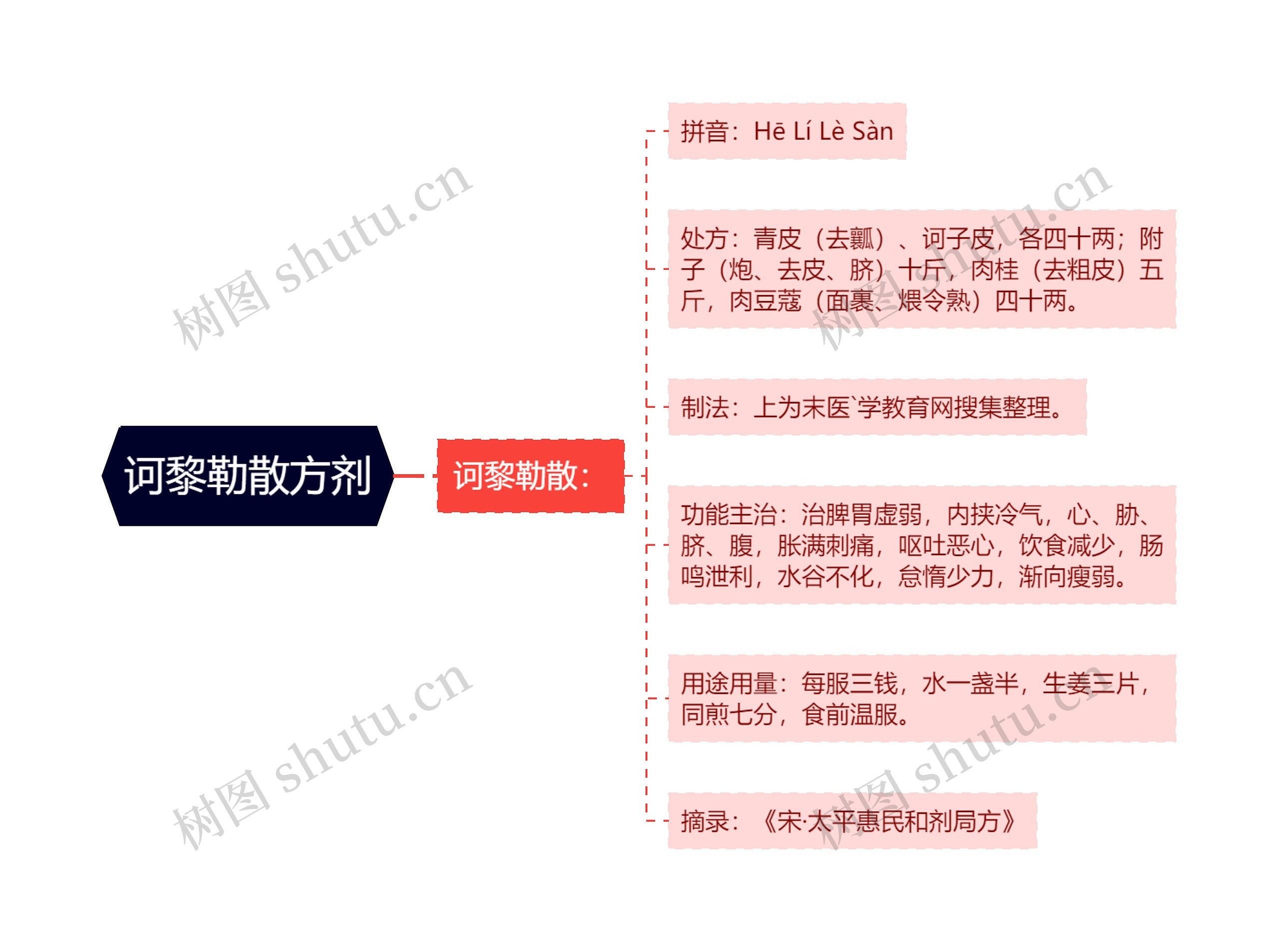 诃黎勒散方剂