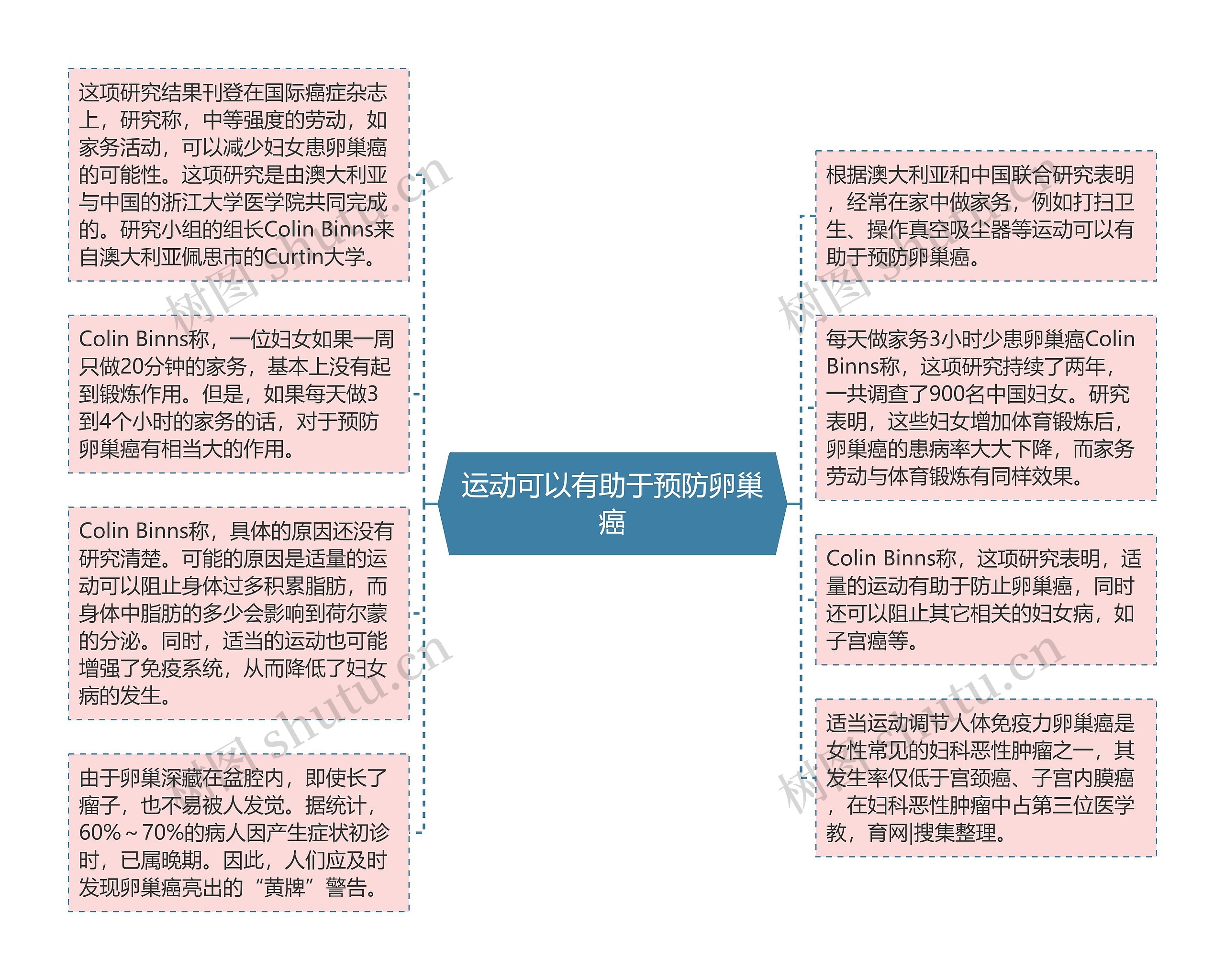 运动可以有助于预防卵巢癌思维导图