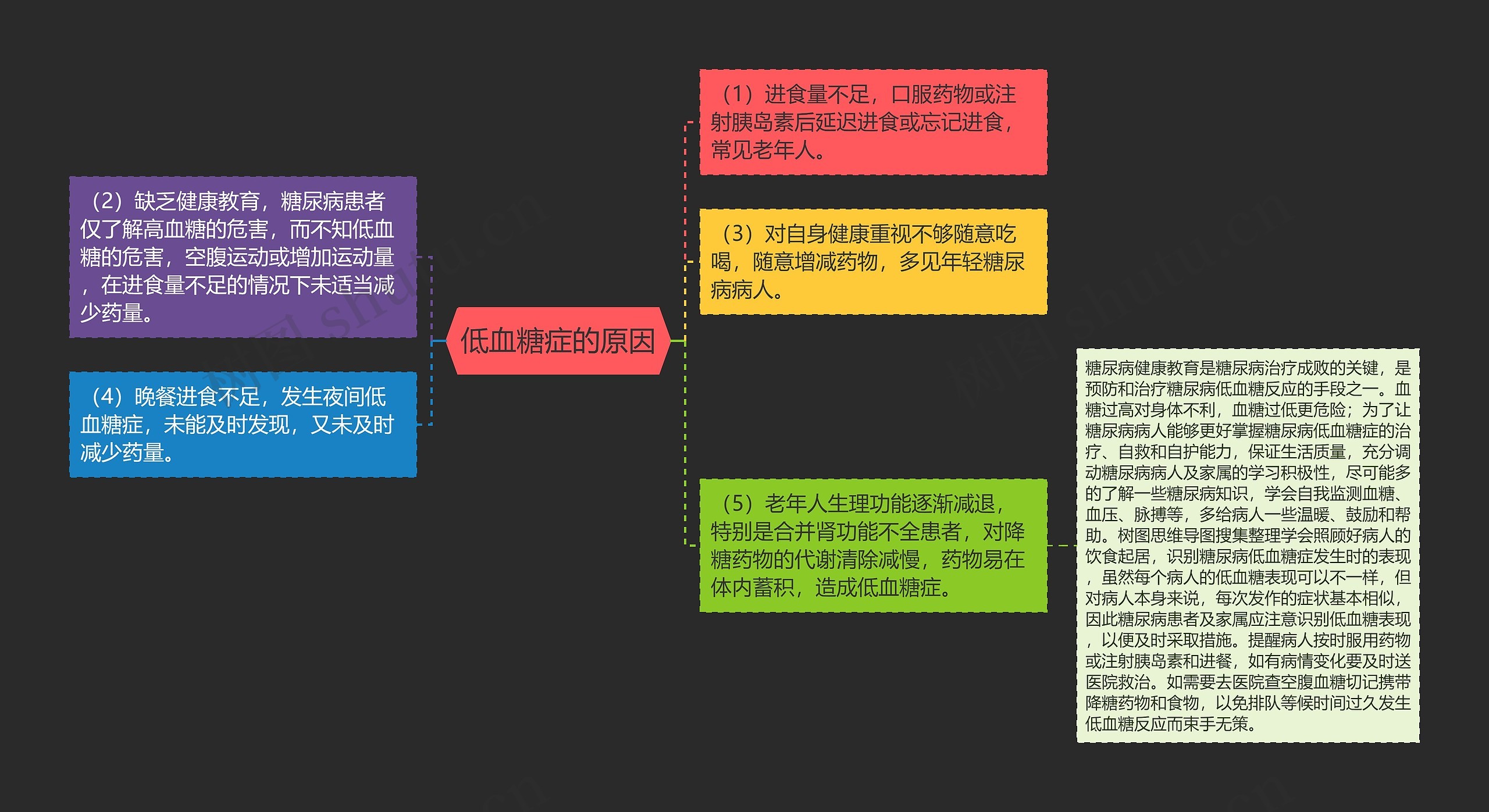 低血糖症的原因思维导图