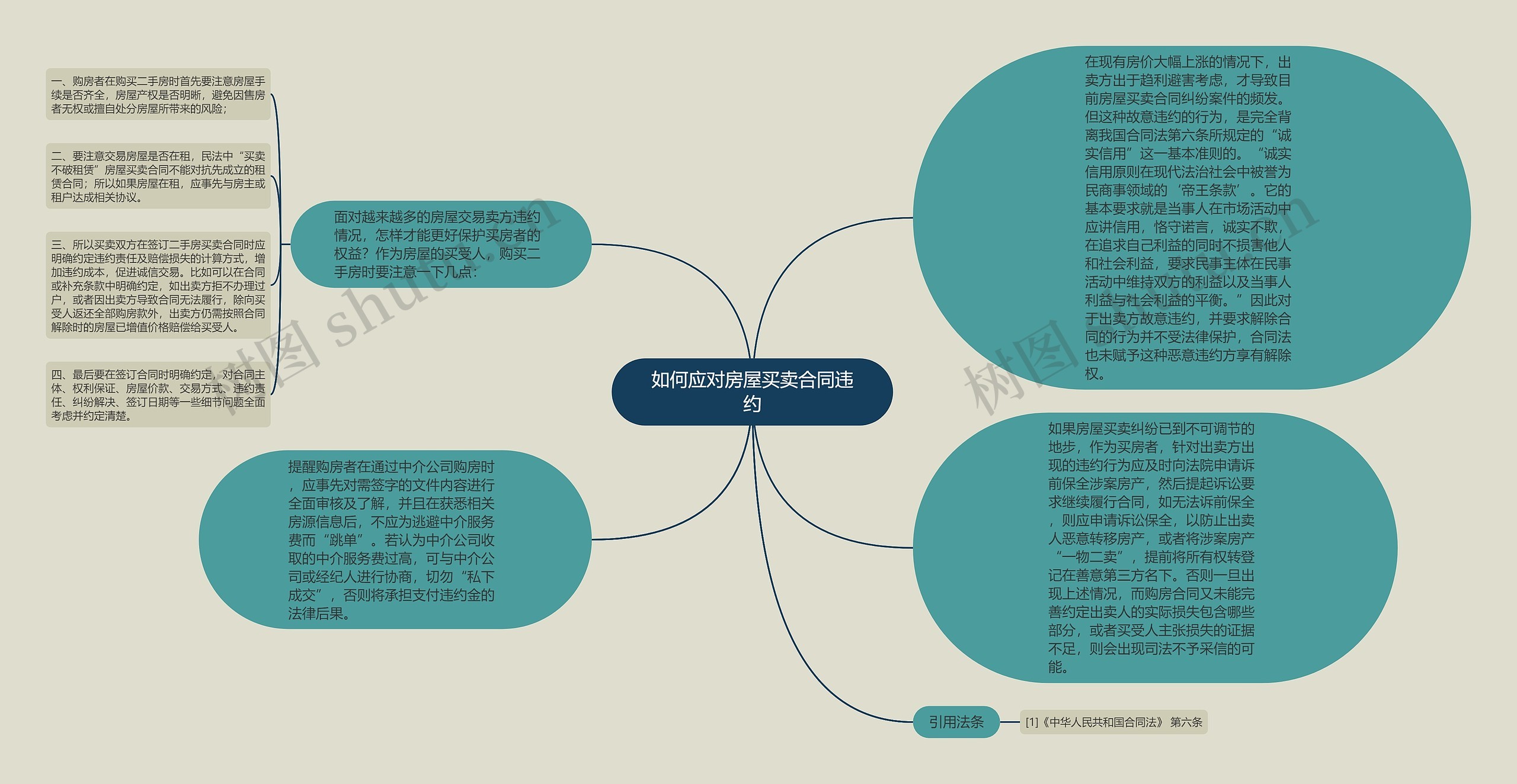 如何应对房屋买卖合同违约思维导图