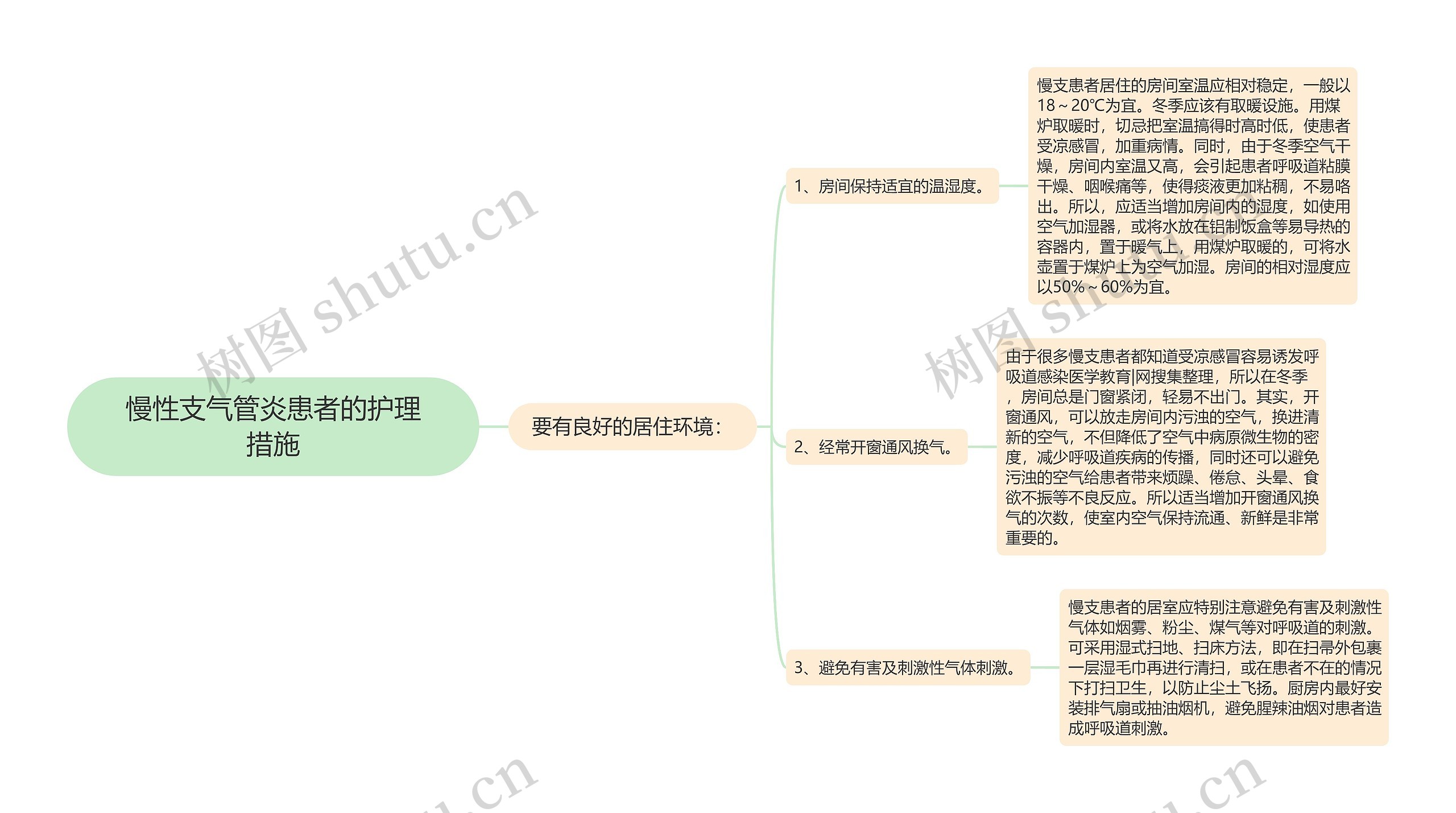 慢性支气管炎患者的护理措施思维导图