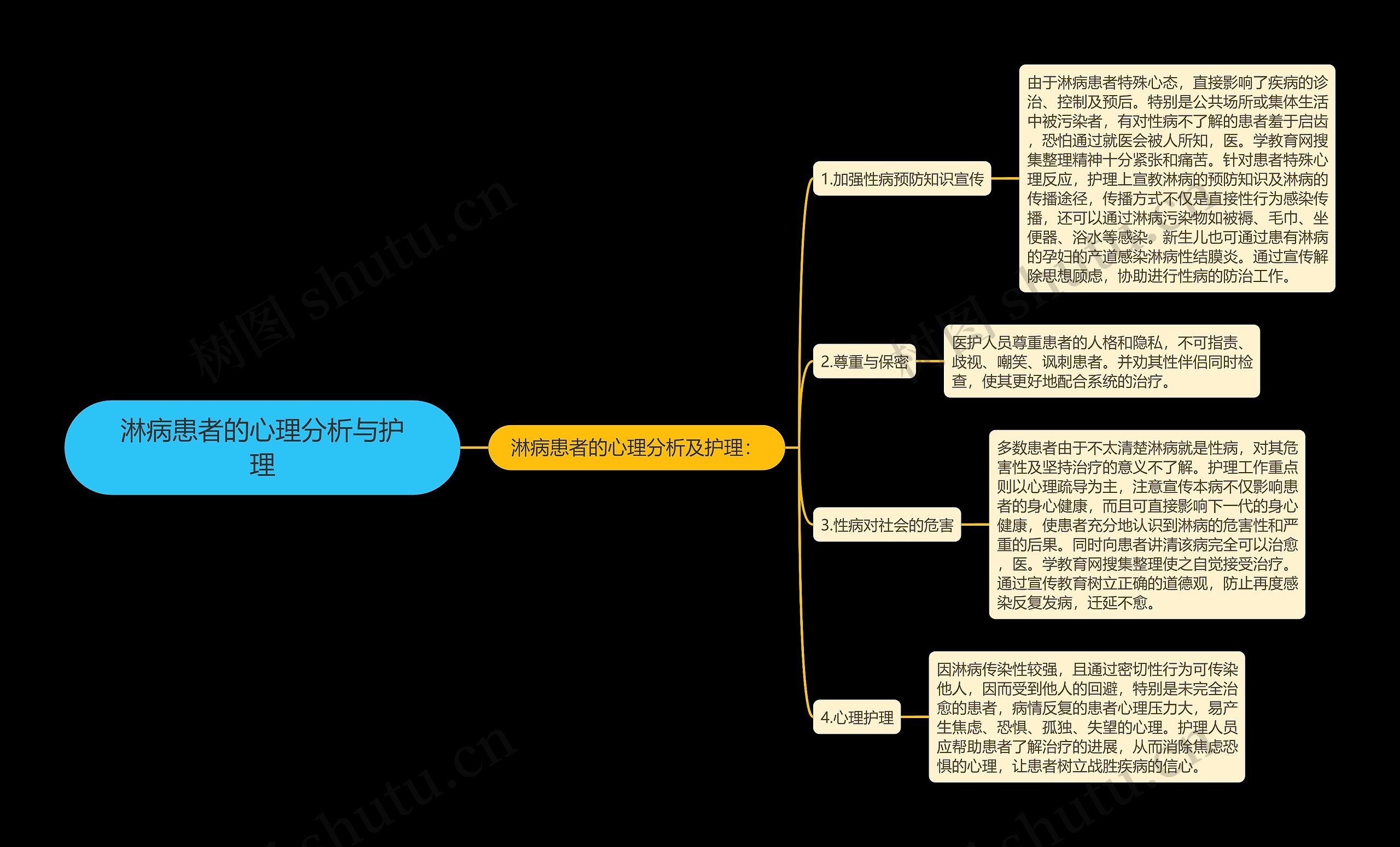 淋病患者的心理分析与护理思维导图