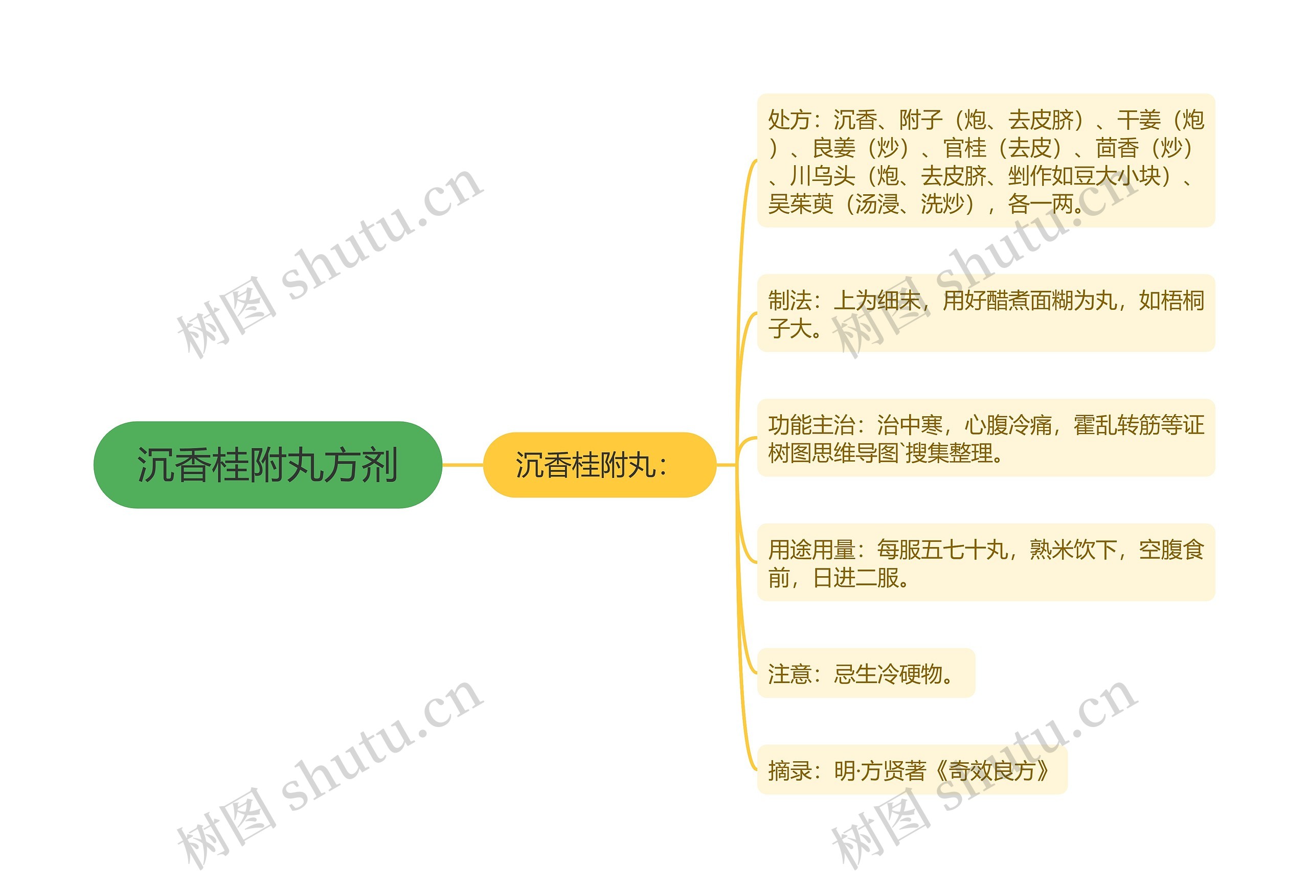 沉香桂附丸方剂思维导图