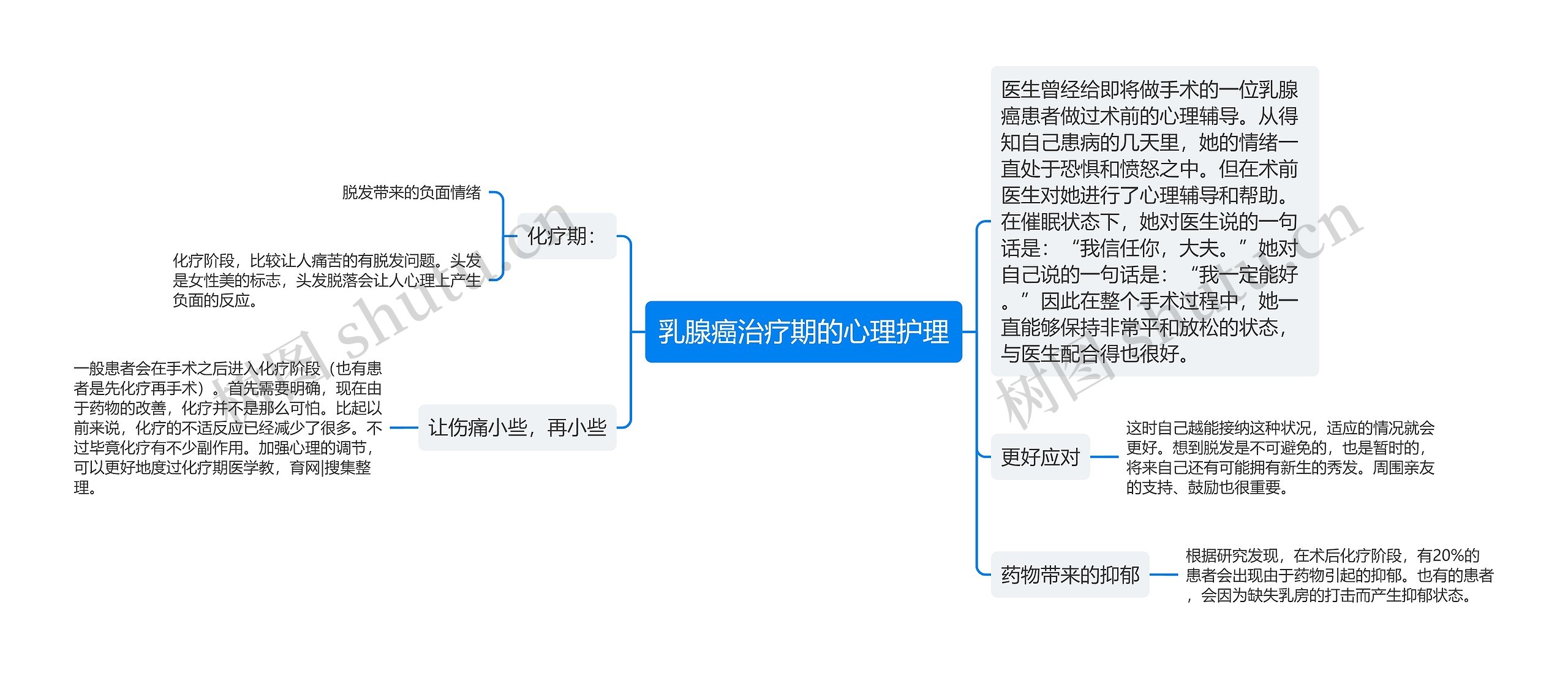 乳腺癌治疗期的心理护理思维导图