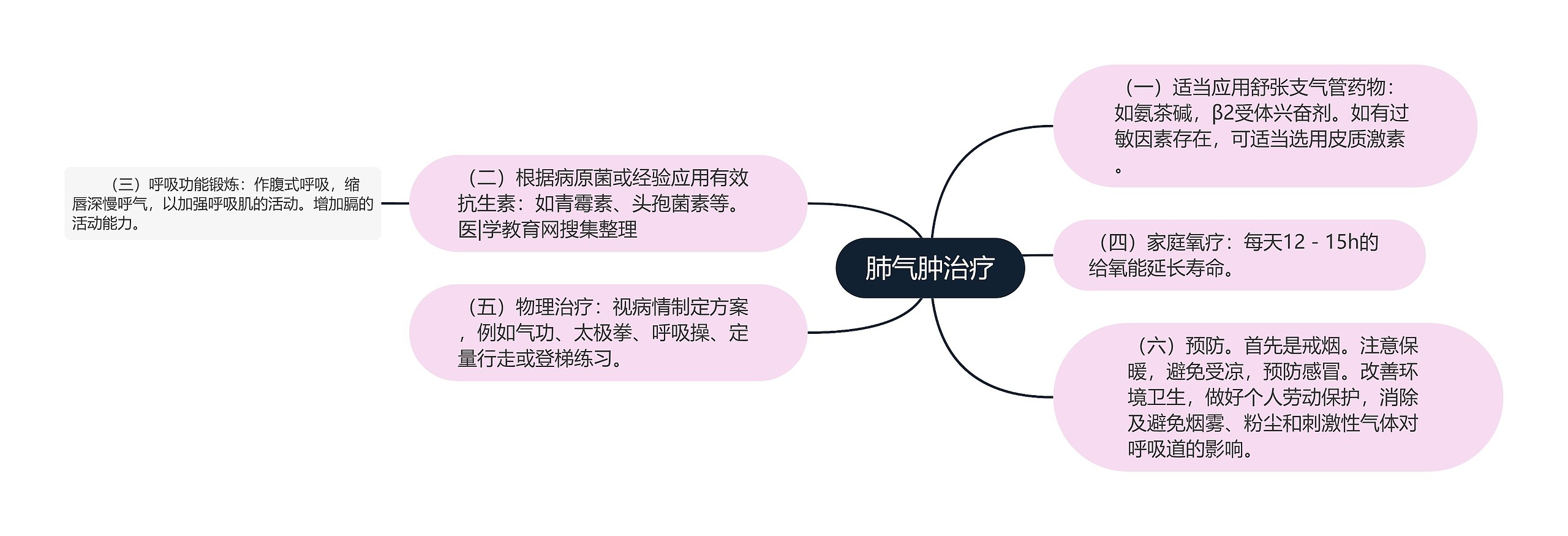 肺气肿治疗 肺气肿治疗