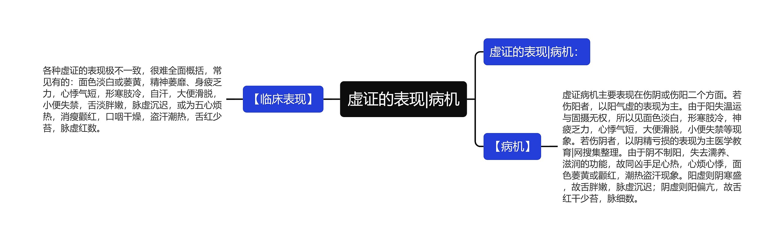 虚证的表现|病机思维导图