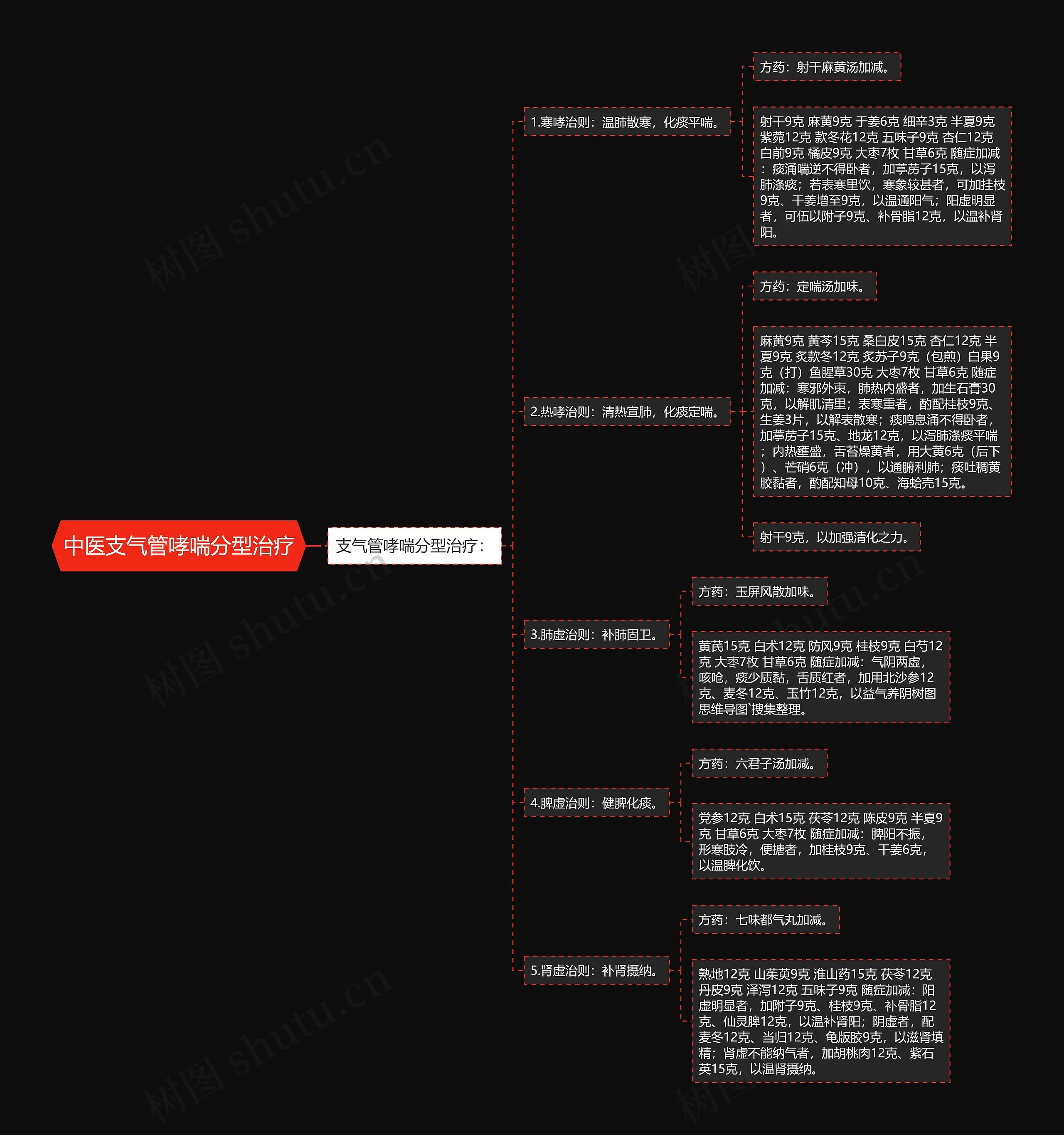 中医支气管哮喘分型治疗思维导图