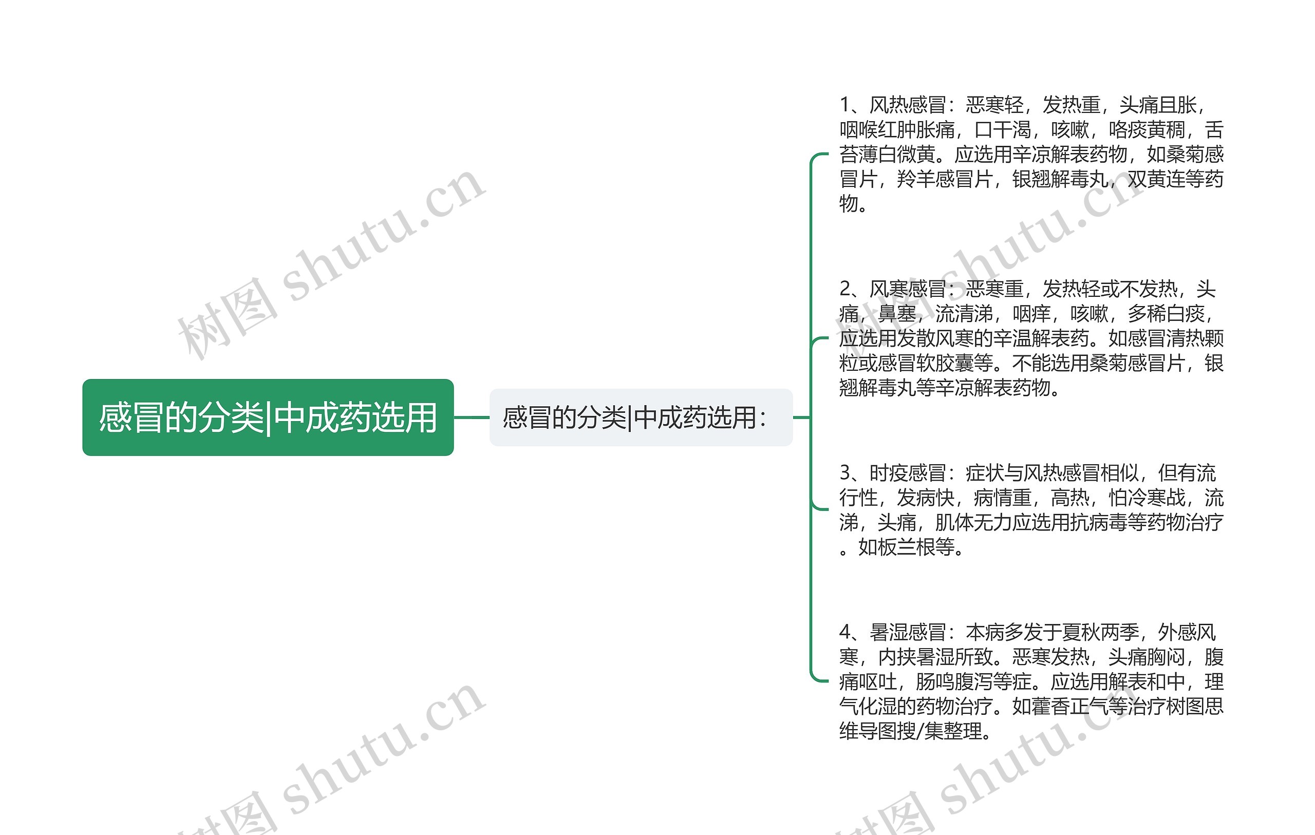 感冒的分类|中成药选用思维导图