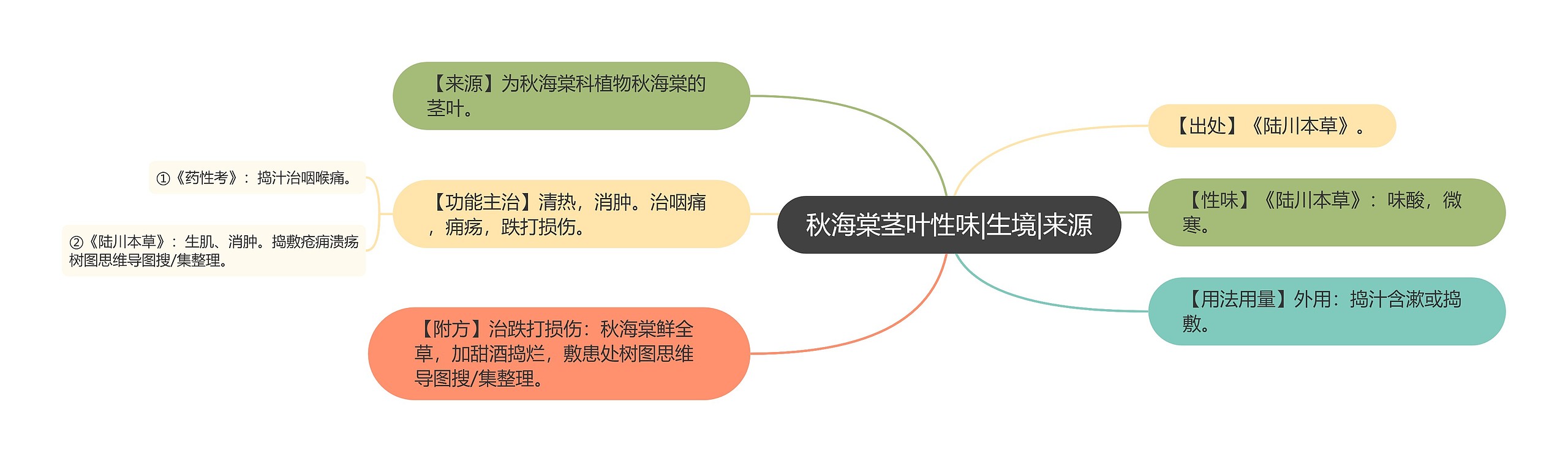 秋海棠茎叶性味|生境|来源思维导图