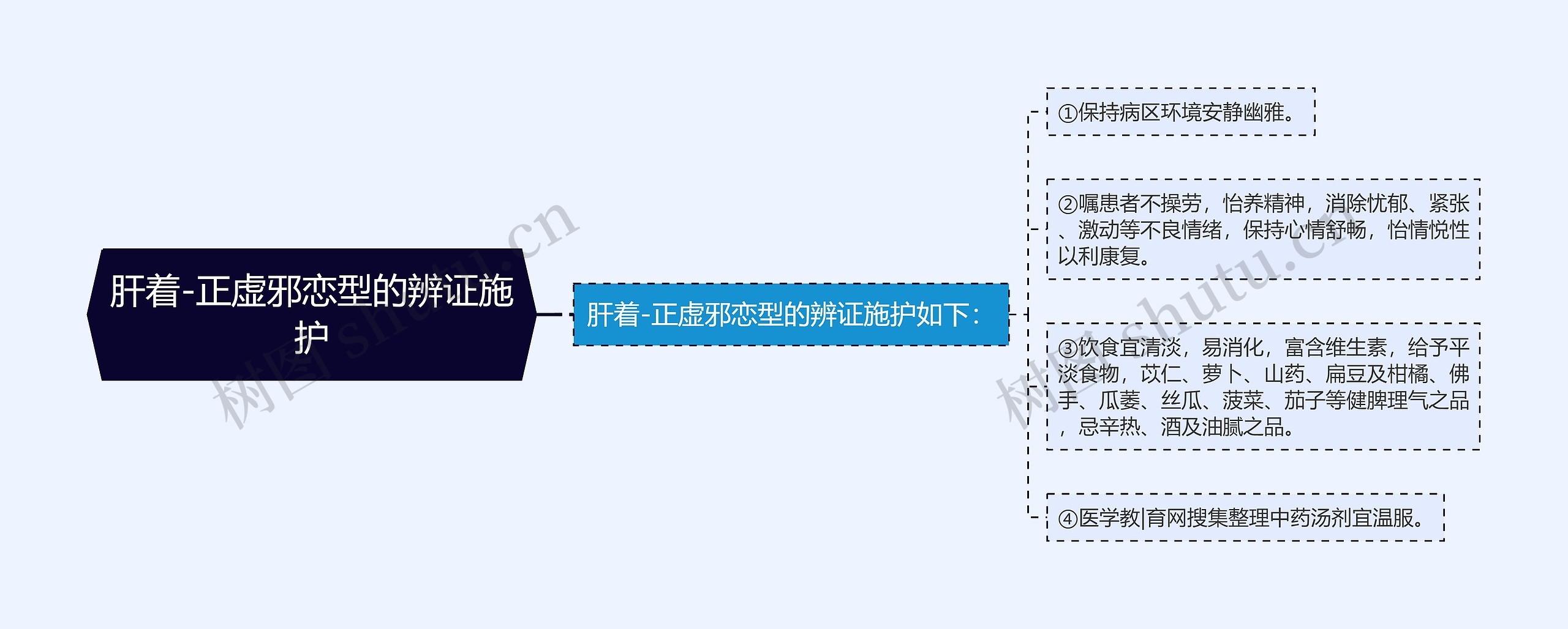 肝着-正虚邪恋型的辨证施护思维导图