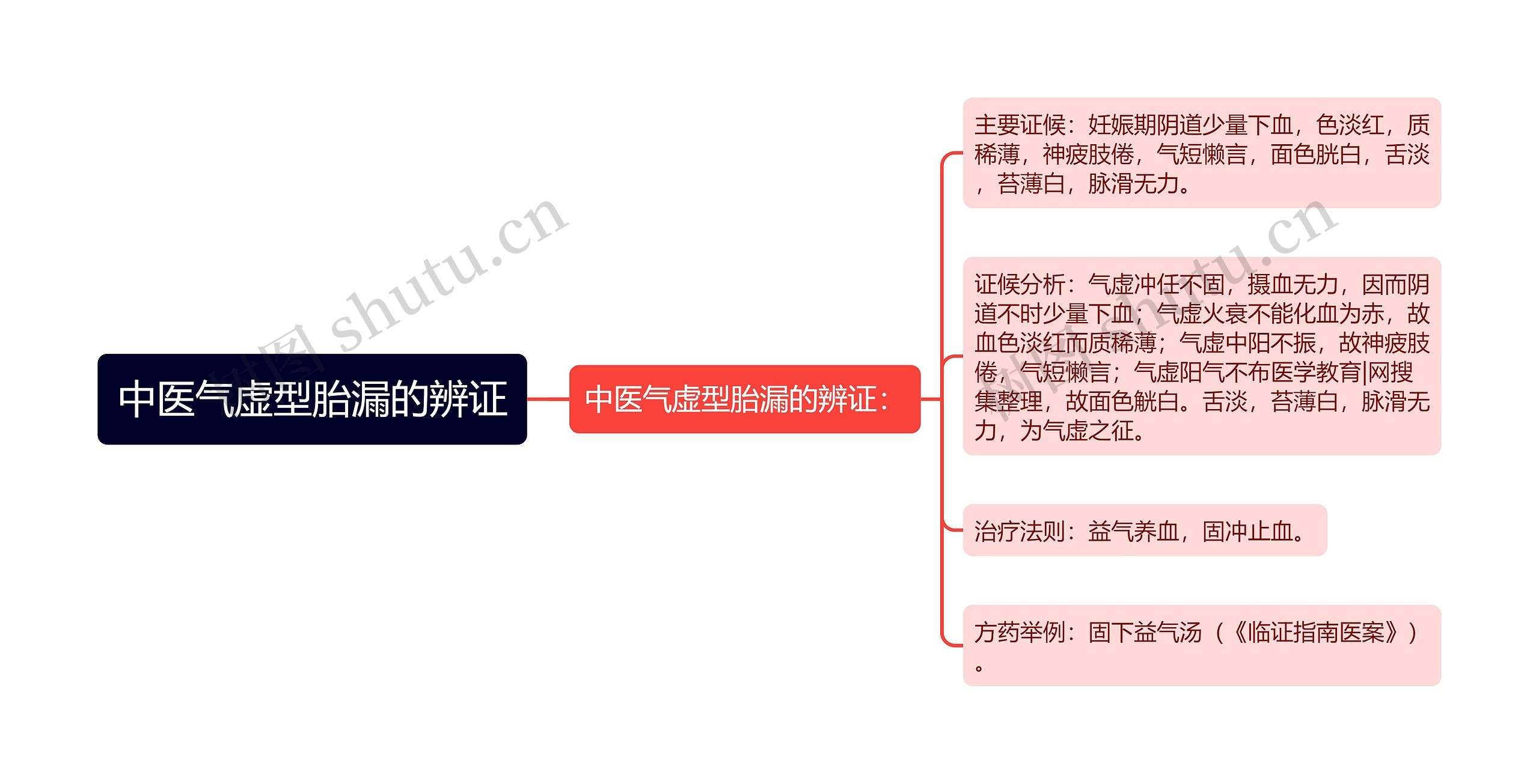 中医气虚型胎漏的辨证思维导图