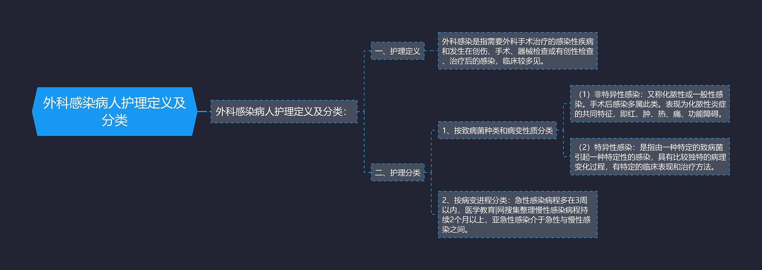 外科感染病人护理定义及分类思维导图