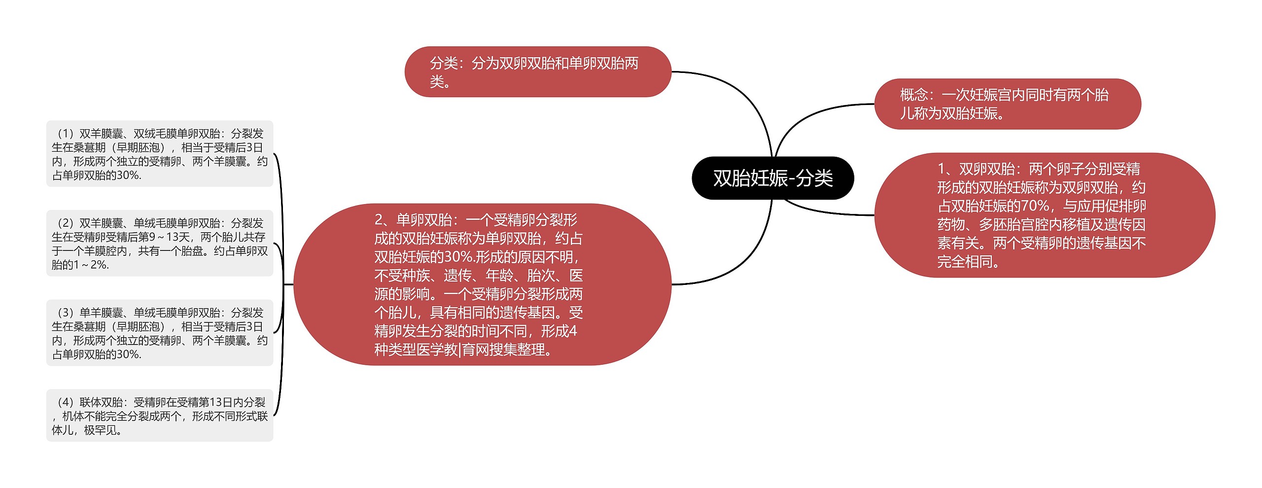 双胎妊娠-分类思维导图