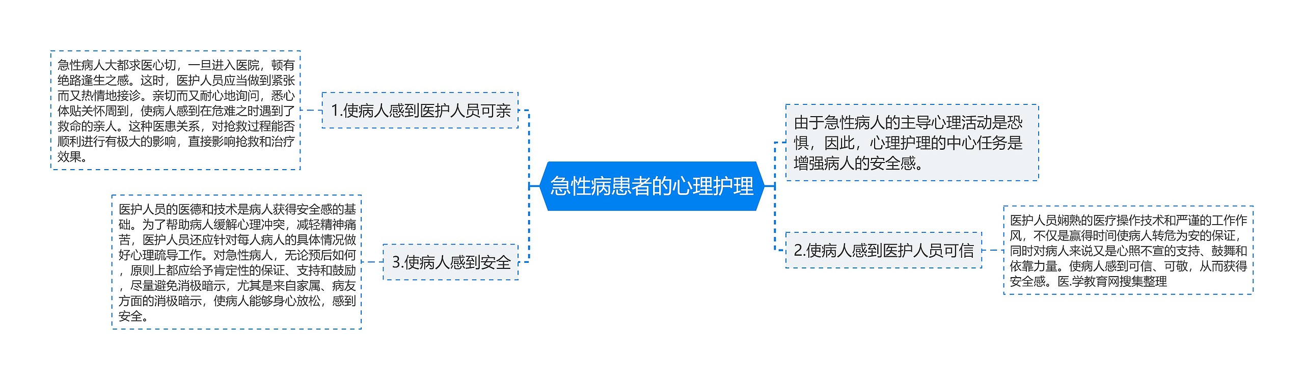 急性病患者的心理护理