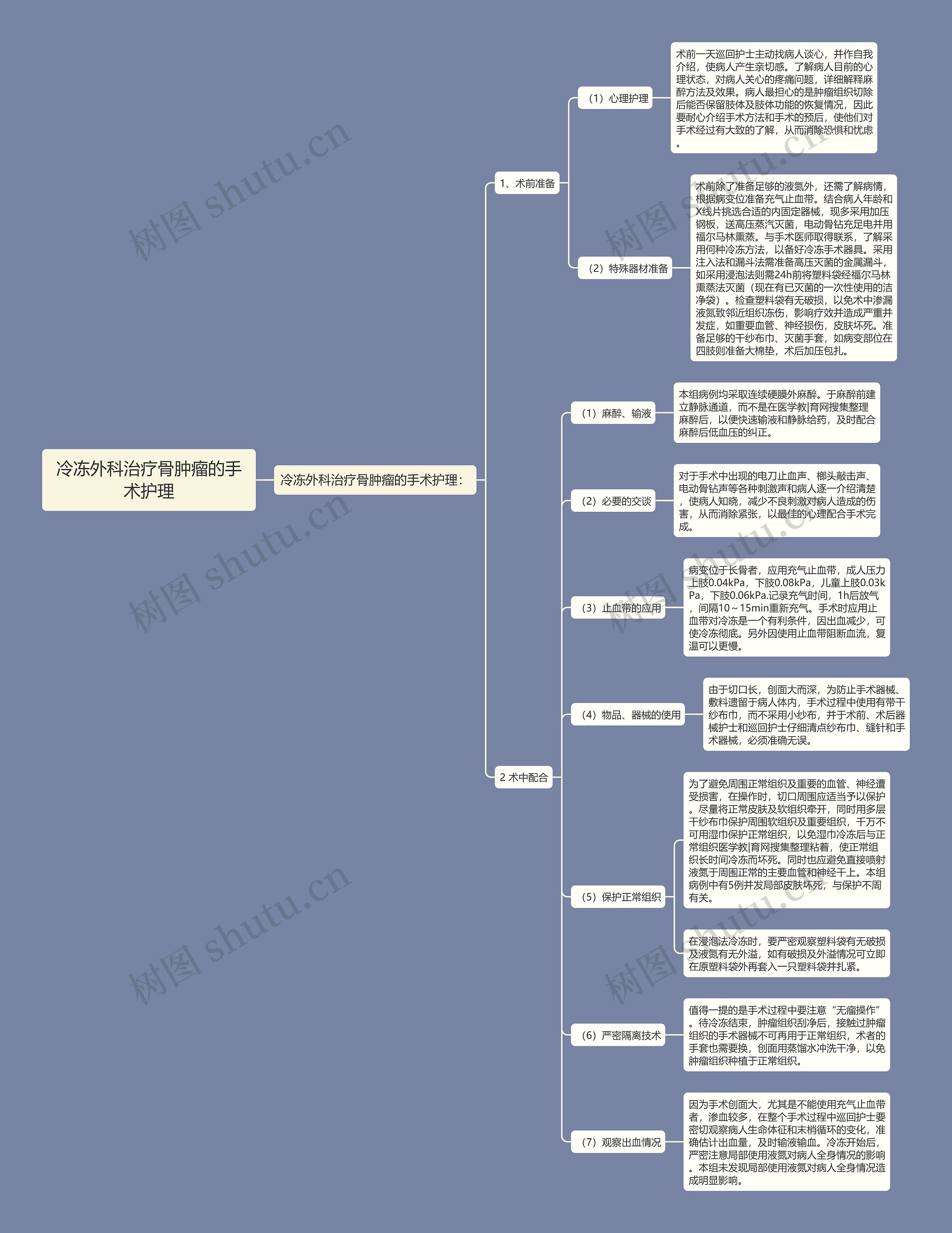 冷冻外科治疗骨肿瘤的手术护理思维导图