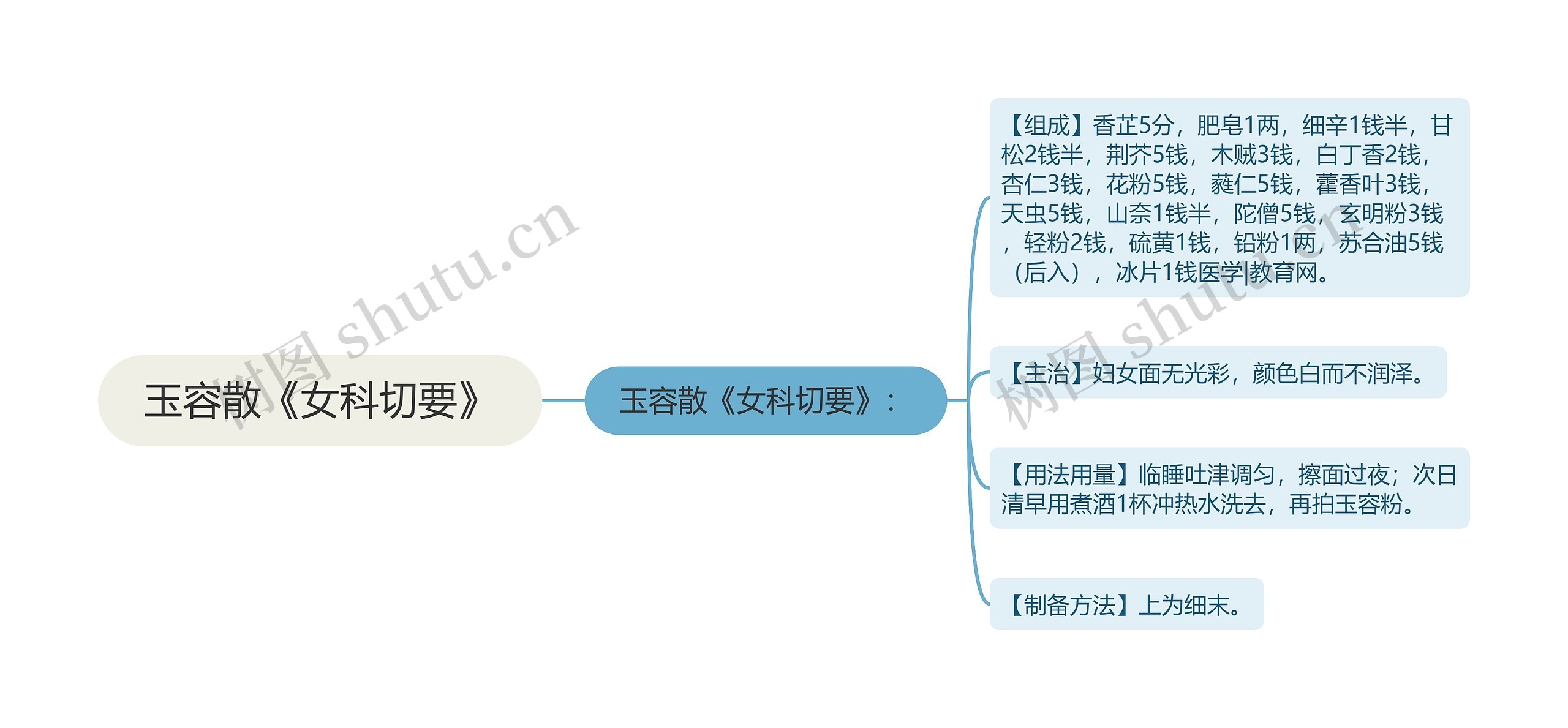 玉容散《女科切要》思维导图