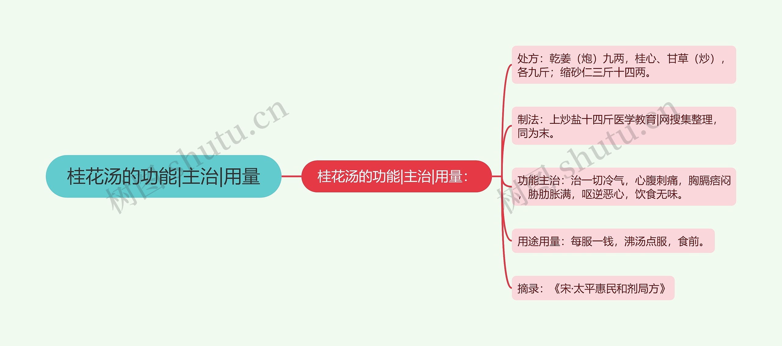 桂花汤的功能|主治|用量思维导图