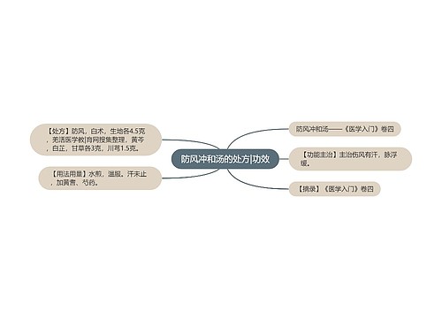 防风冲和汤的处方|功效