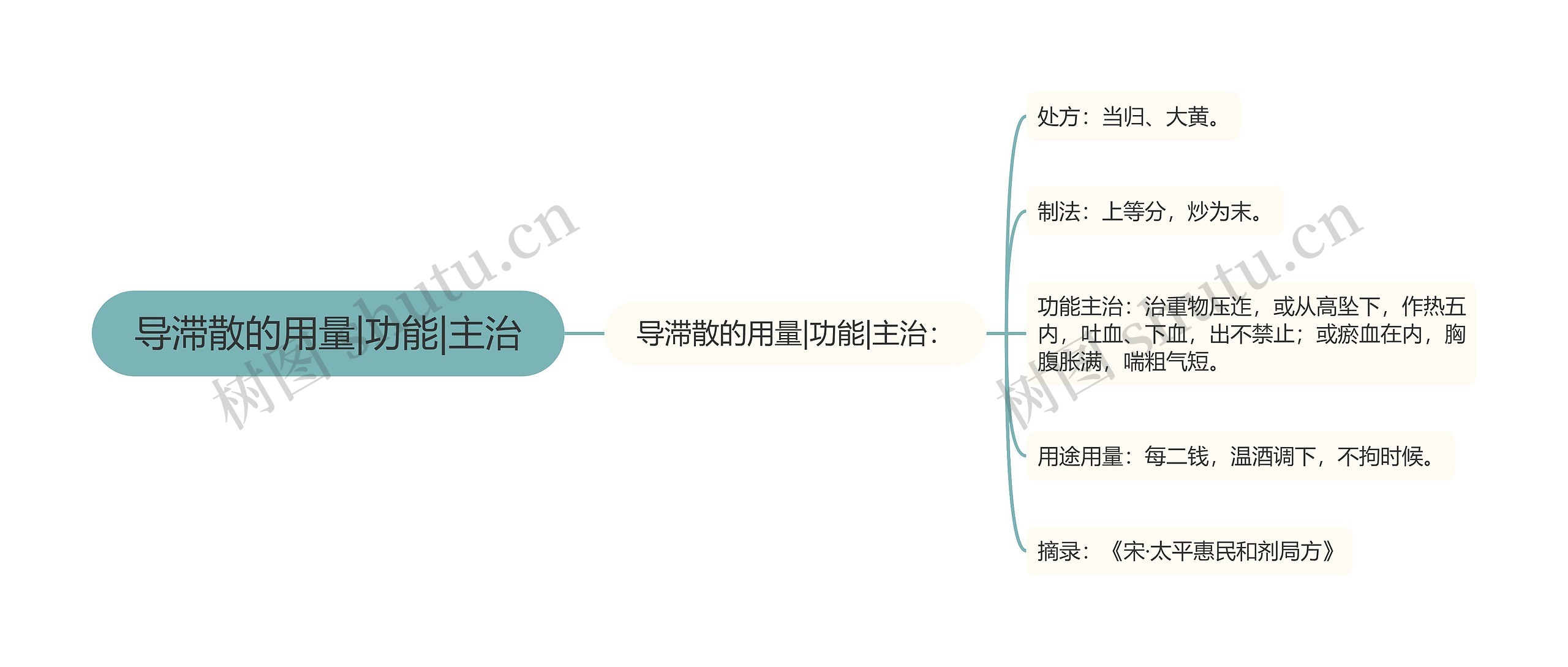 导滞散的用量|功能|主治思维导图