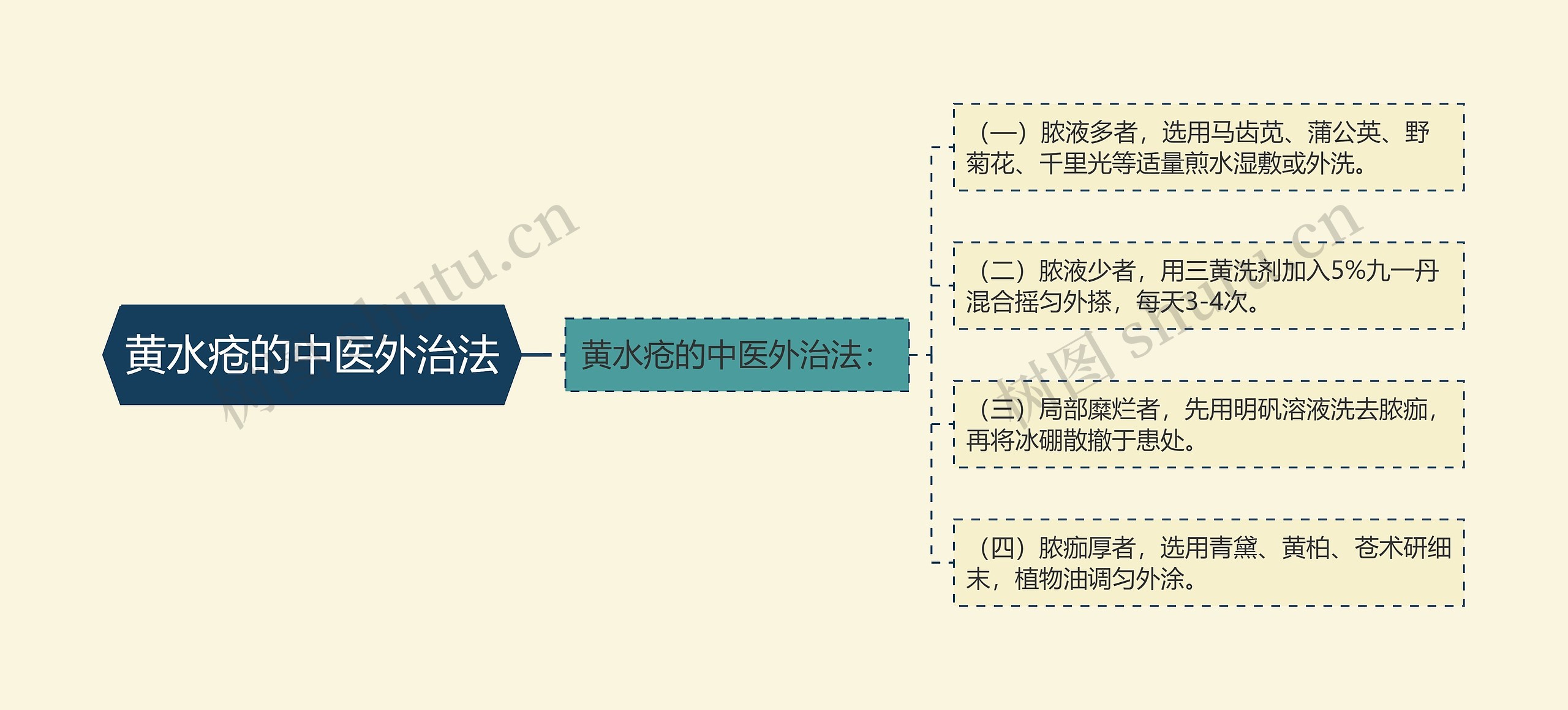 黄水疮的中医外治法