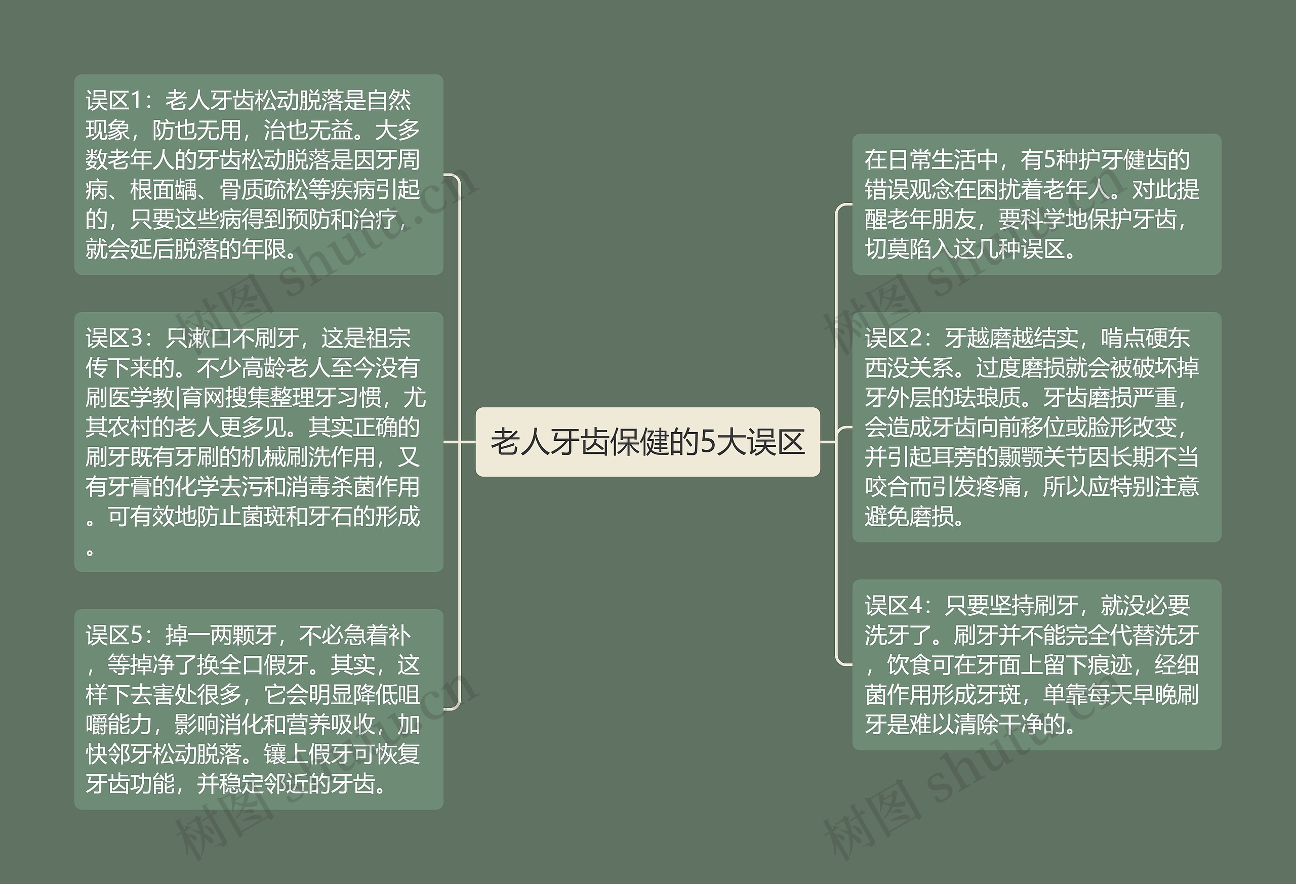 老人牙齿保健的5大误区思维导图