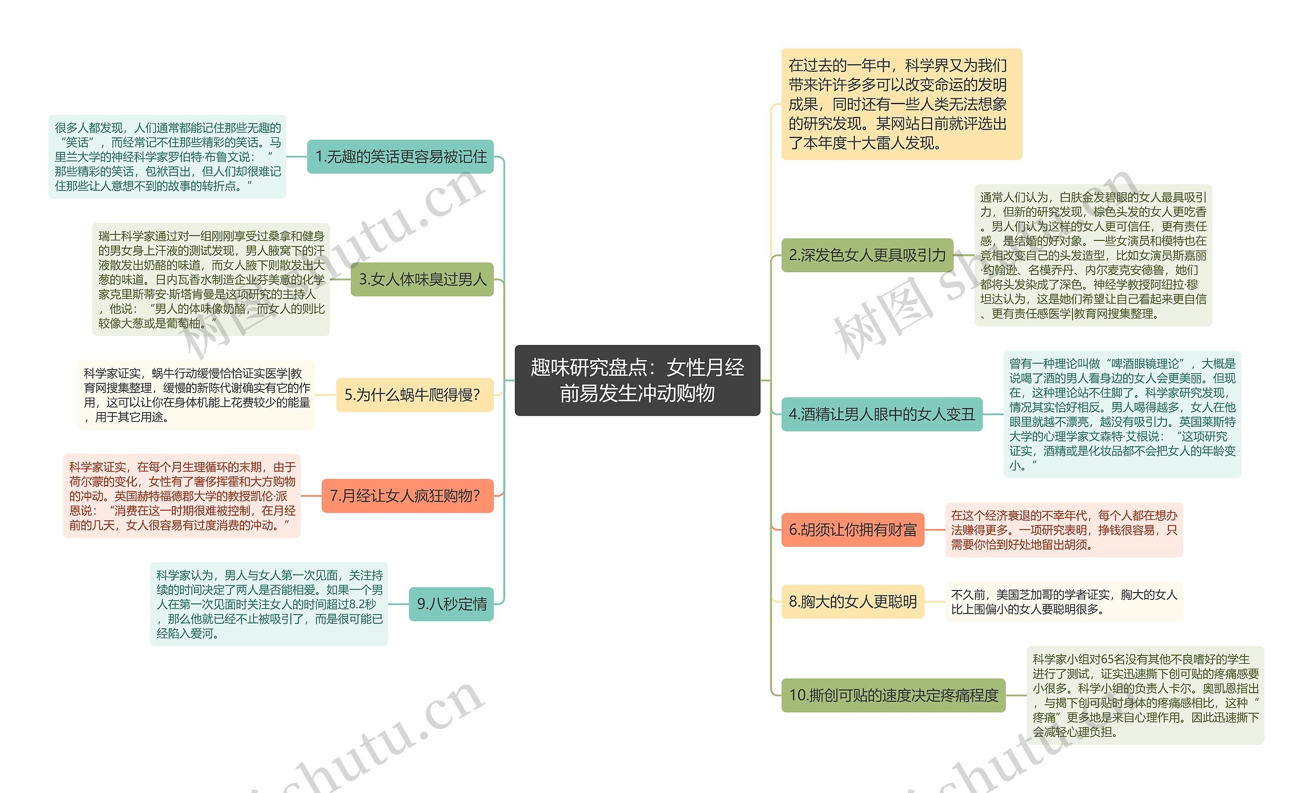 趣味研究盘点：女性月经前易发生冲动购物思维导图