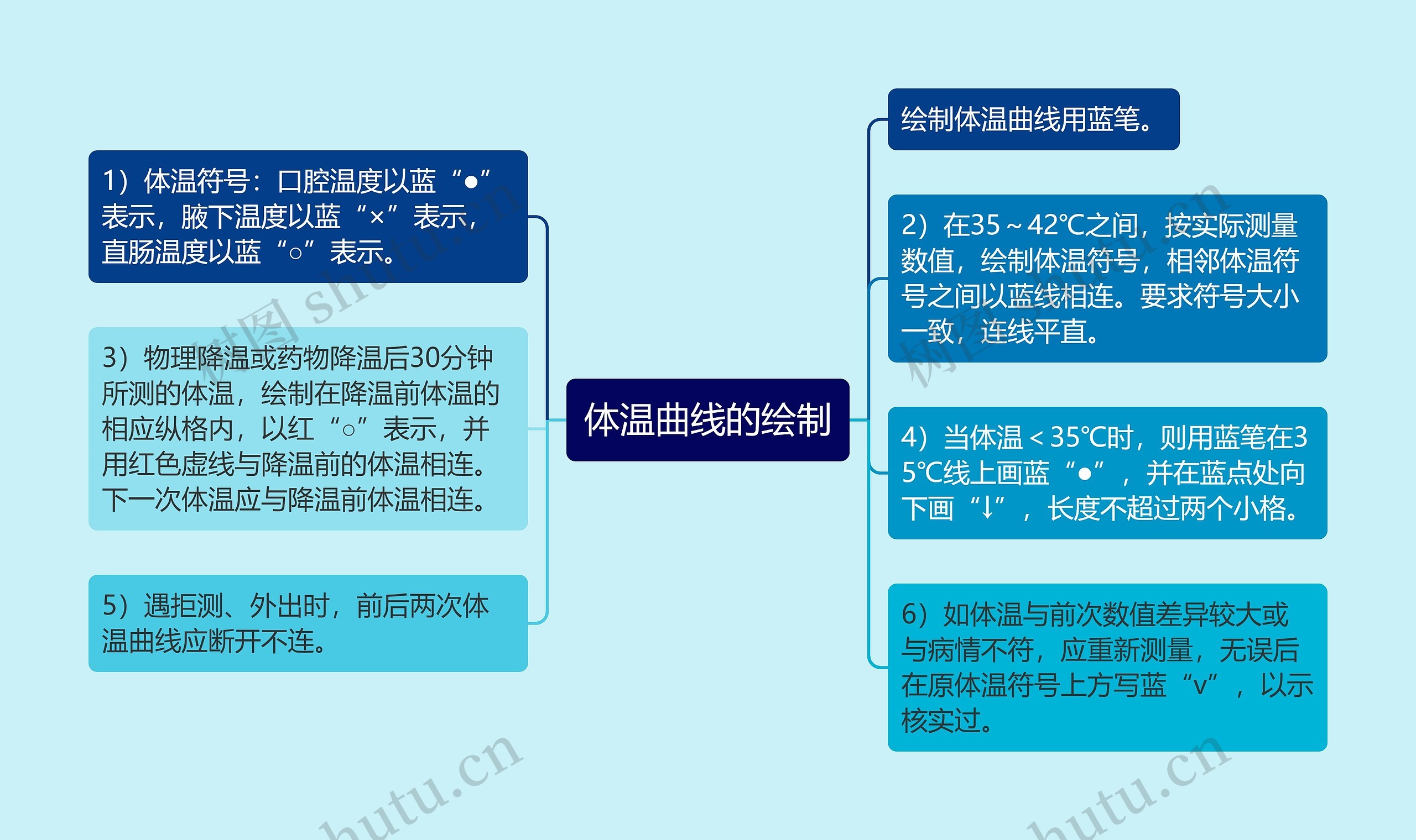 体温曲线的绘制思维导图