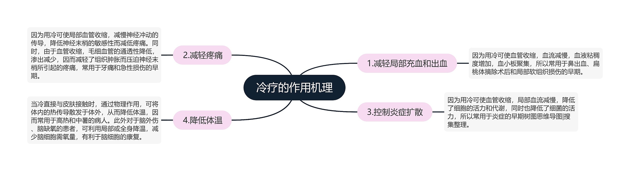 冷疗的作用机理思维导图