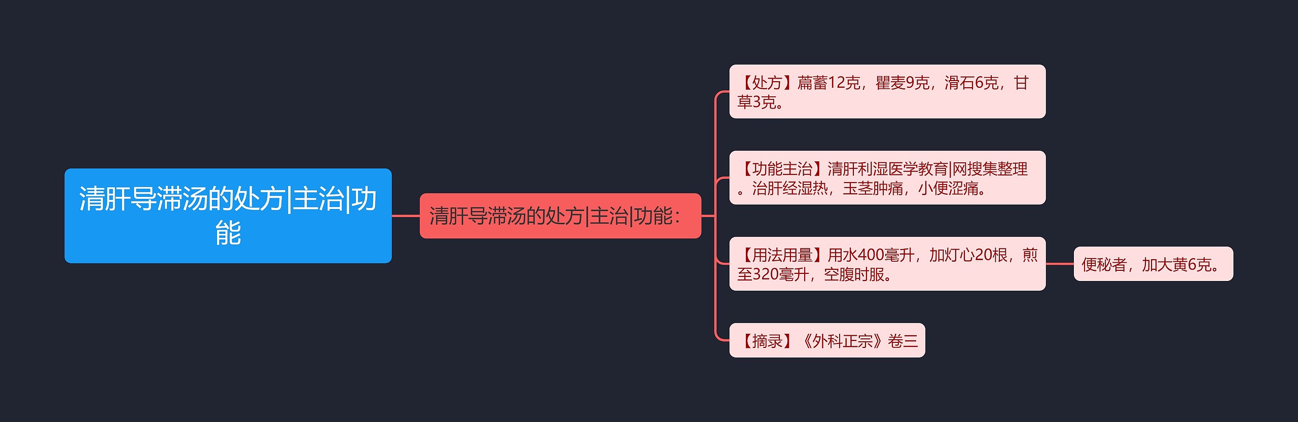 清肝导滞汤的处方|主治|功能