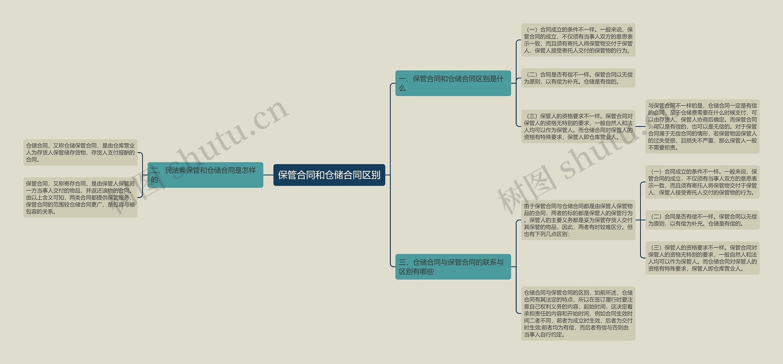 保管合同和仓储合同区别