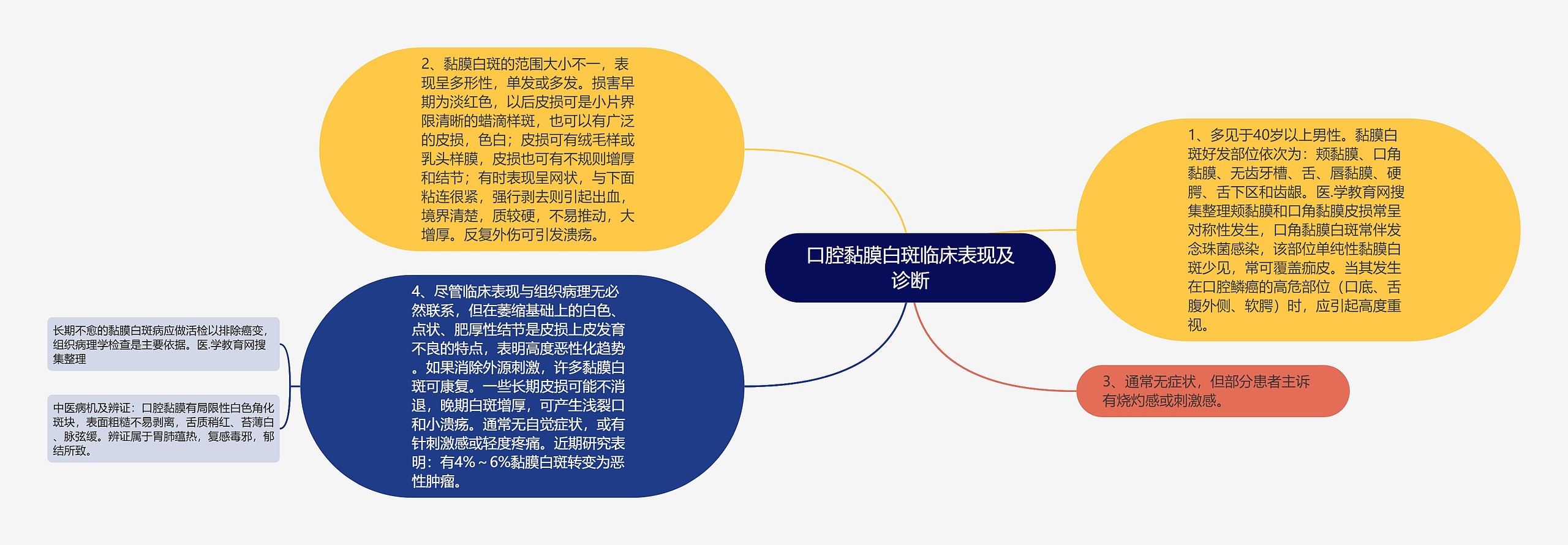 口腔黏膜白斑临床表现及诊断思维导图