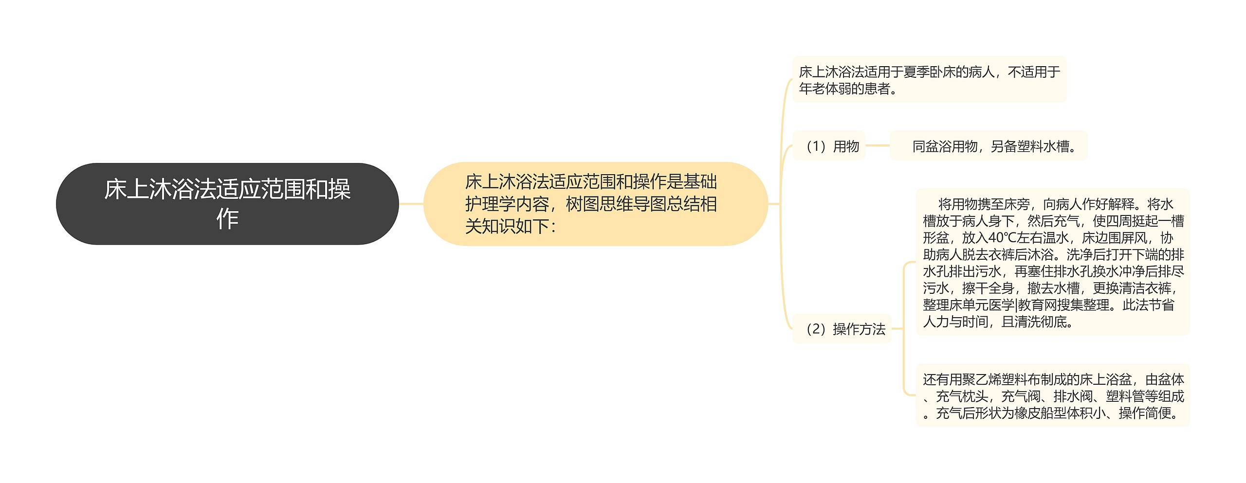 床上沐浴法适应范围和操作思维导图