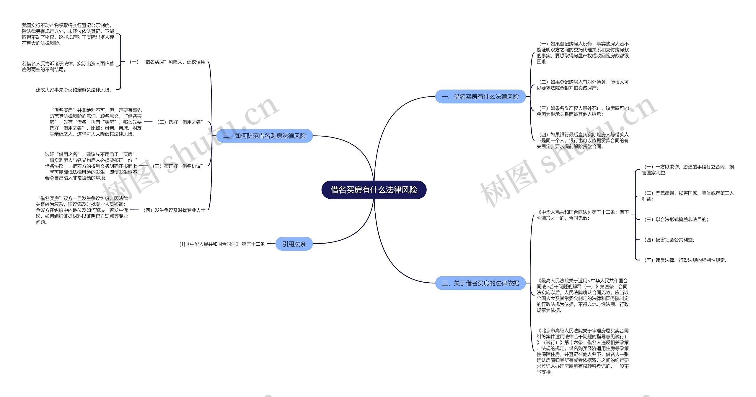 借名买房有什么法律风险思维导图
