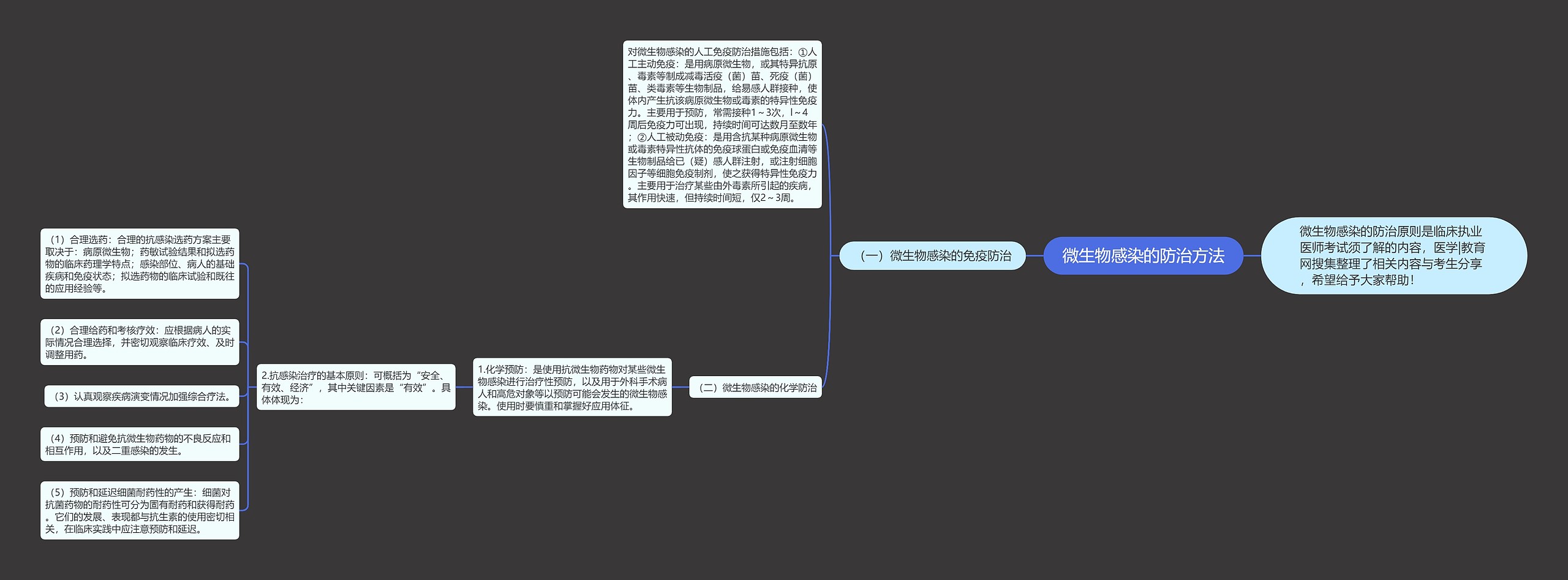 微生物感染的防治方法思维导图