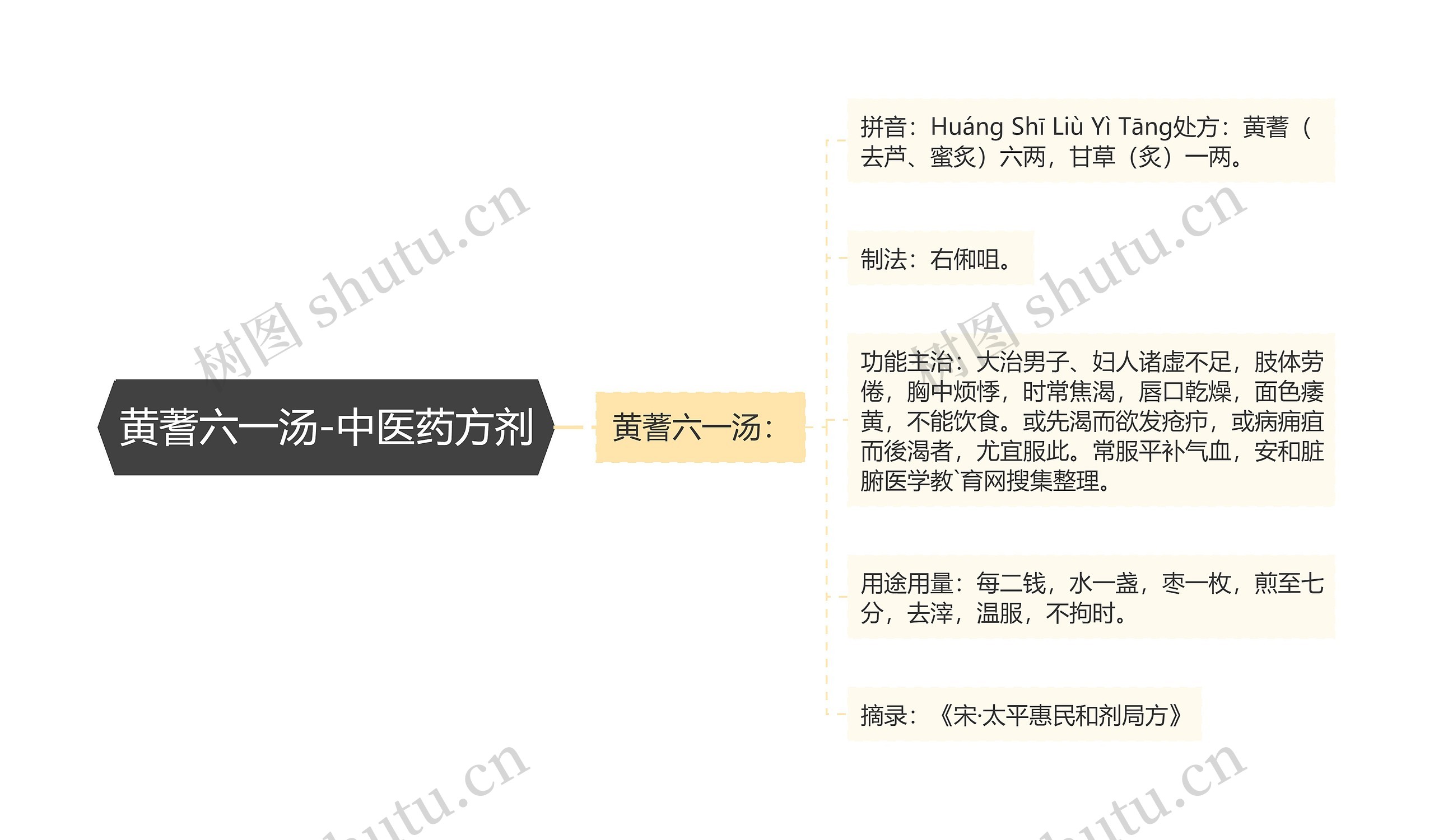 黄蓍六一汤-中医药方剂 黄蓍六一汤-中医药方剂